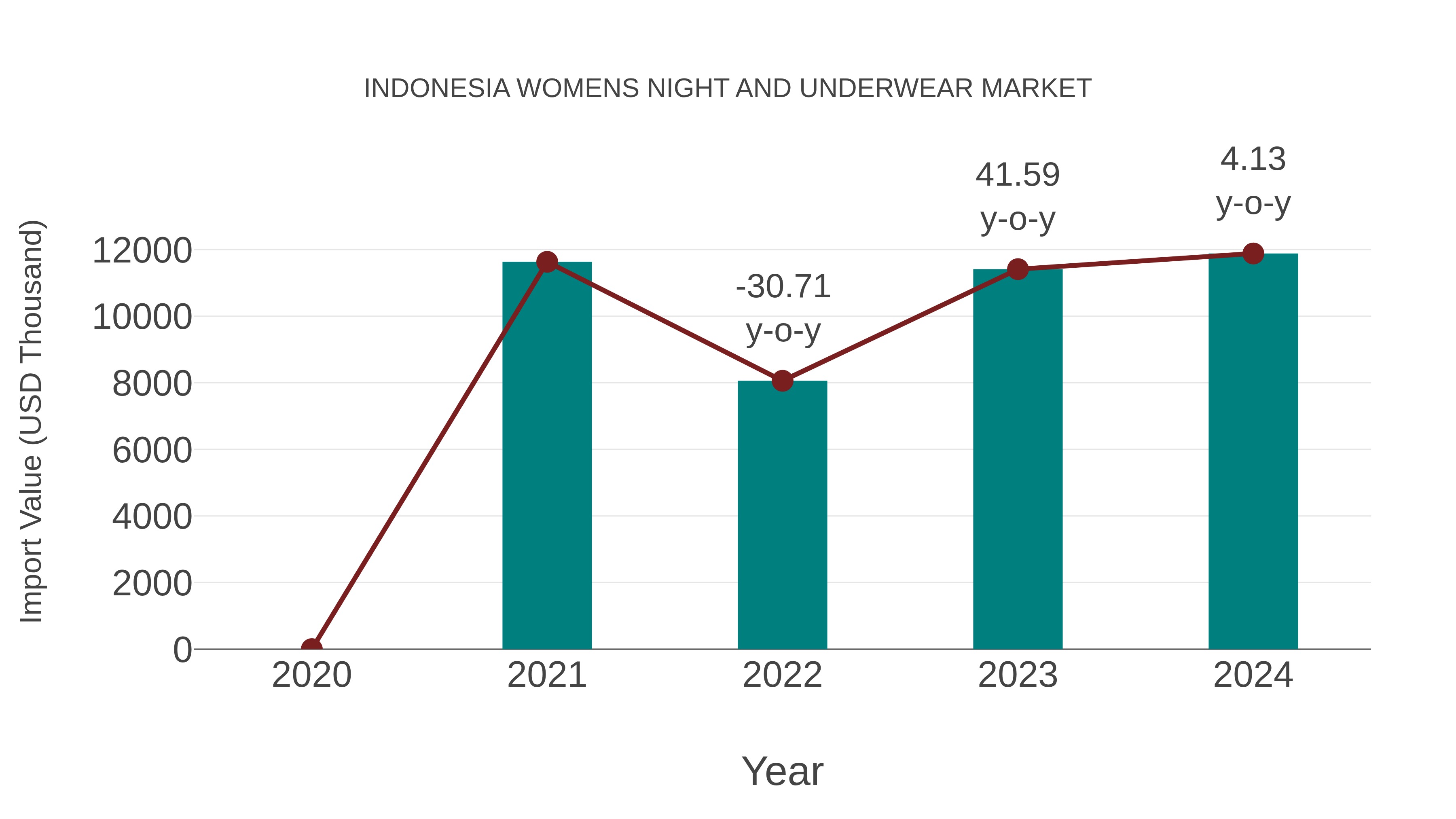  Indonesia Womens Night and Underwear Market: Import Trend Analysis