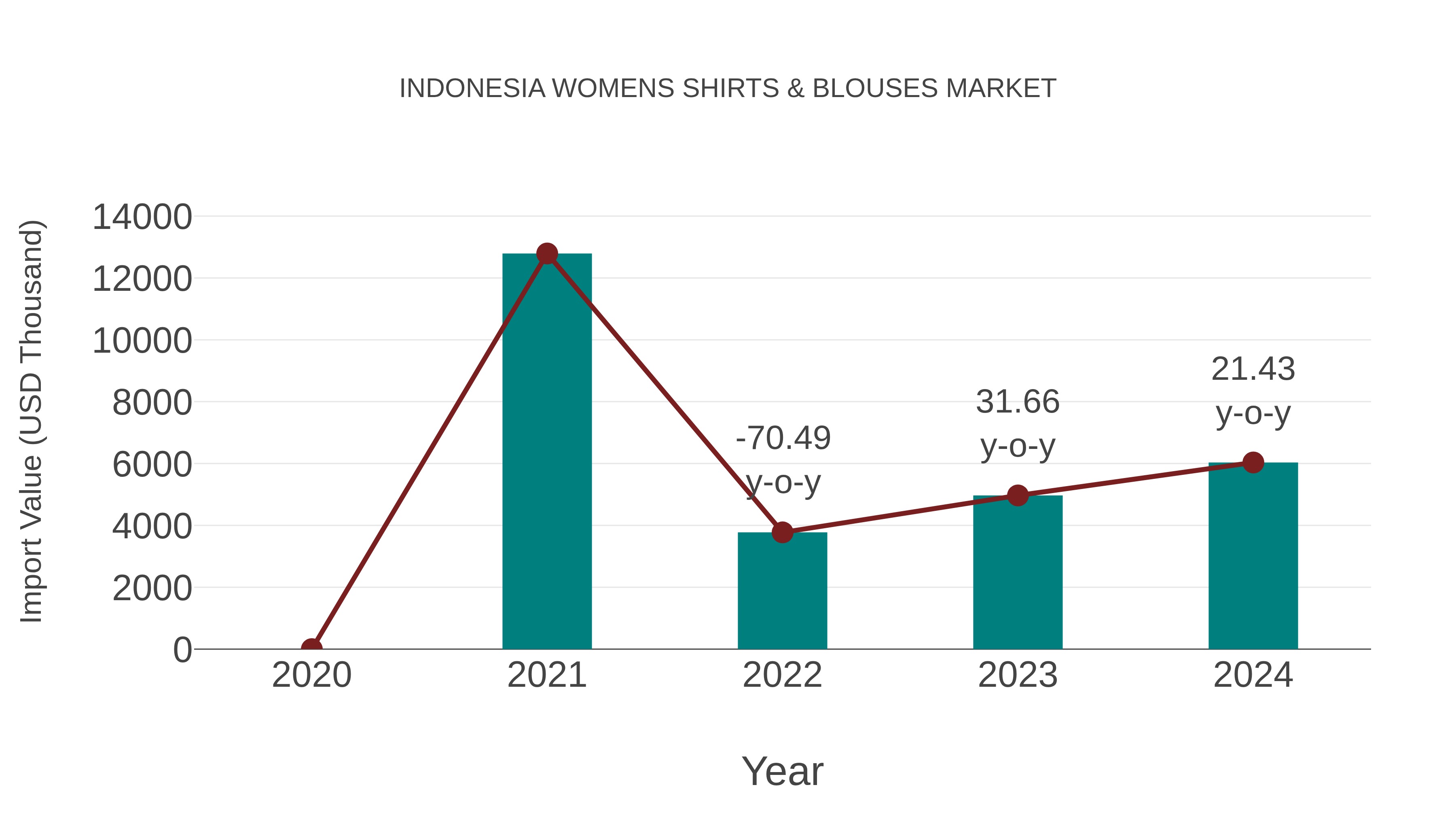  Indonesia Womens Shirts & Blouses Market: Import Trend Analysis