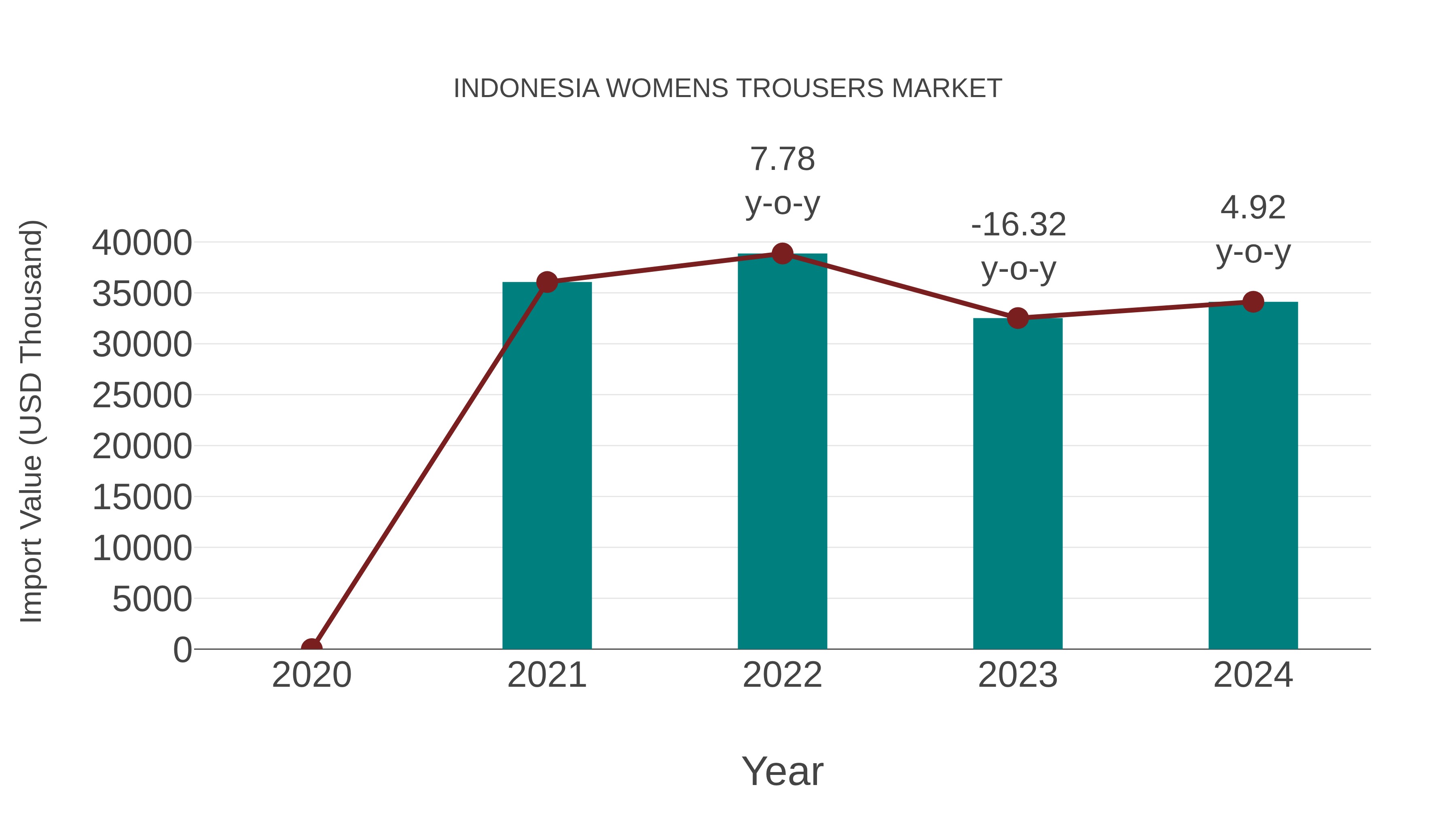 Indonesia Womens Trousers Market: Import Trend Analysis