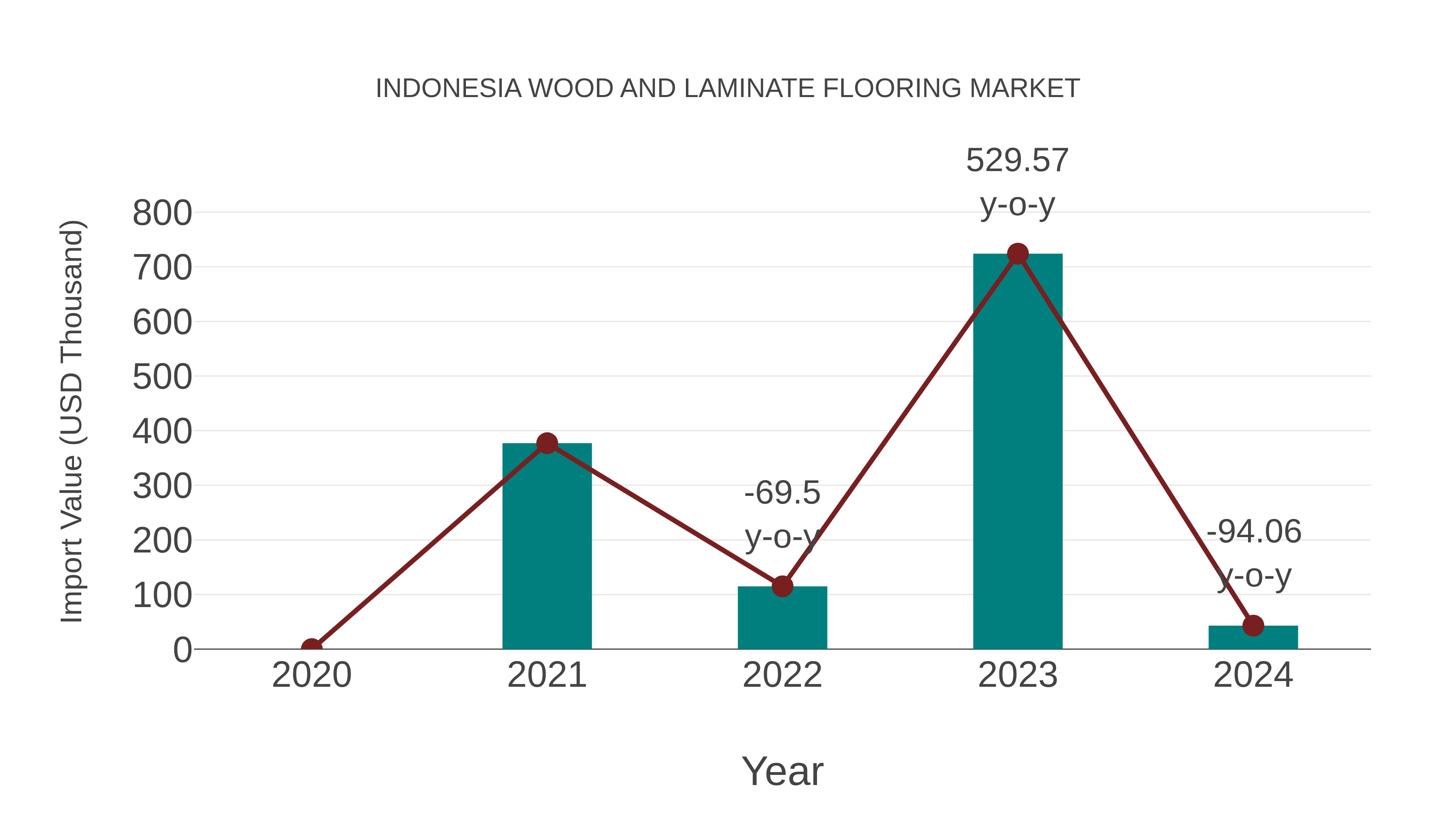  Indonesia Wood and Laminate Flooring Market: Import Trend Analysis