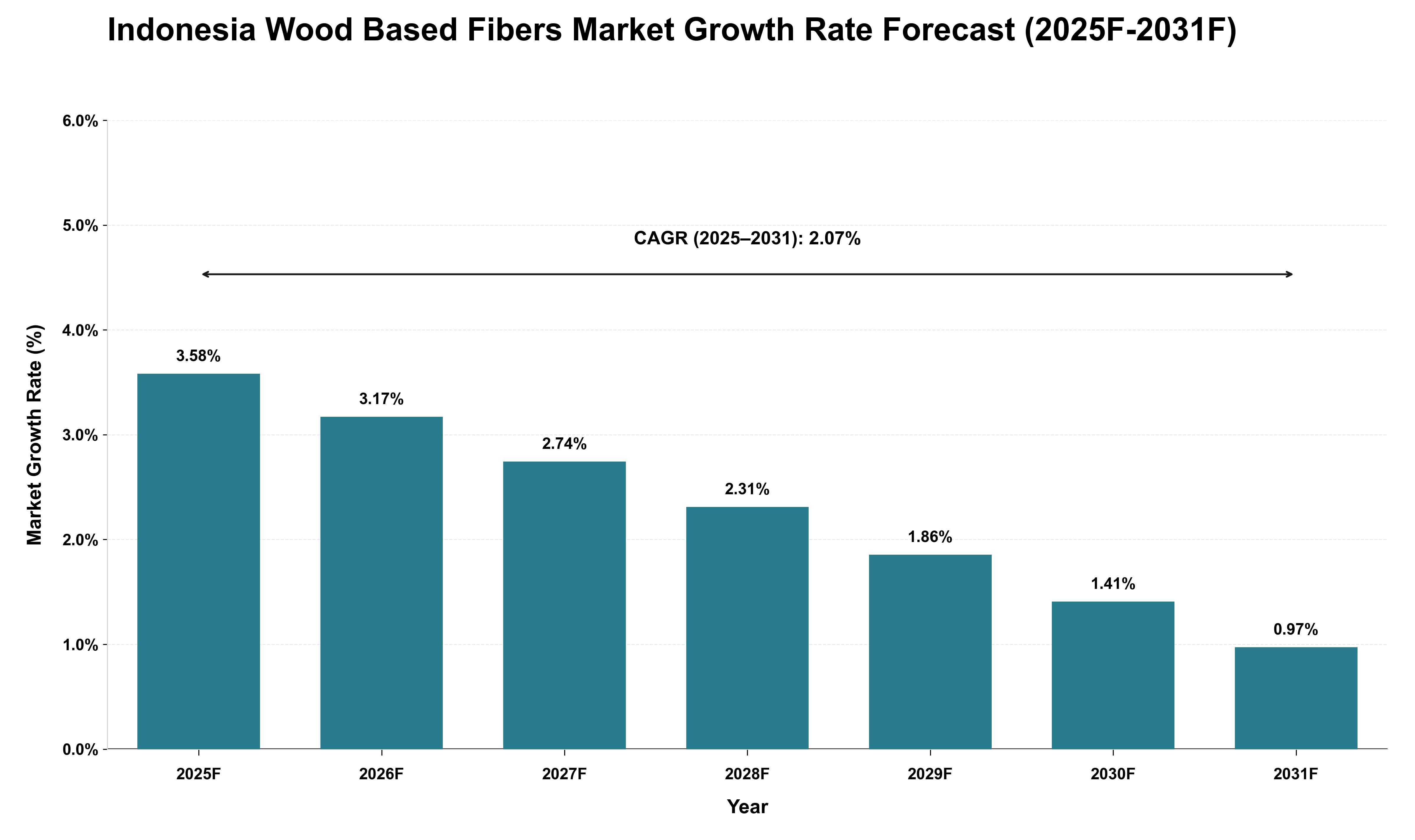 Indonesia Wood Based Fibers Market Growth Rate Analysis (2025 - 2031)