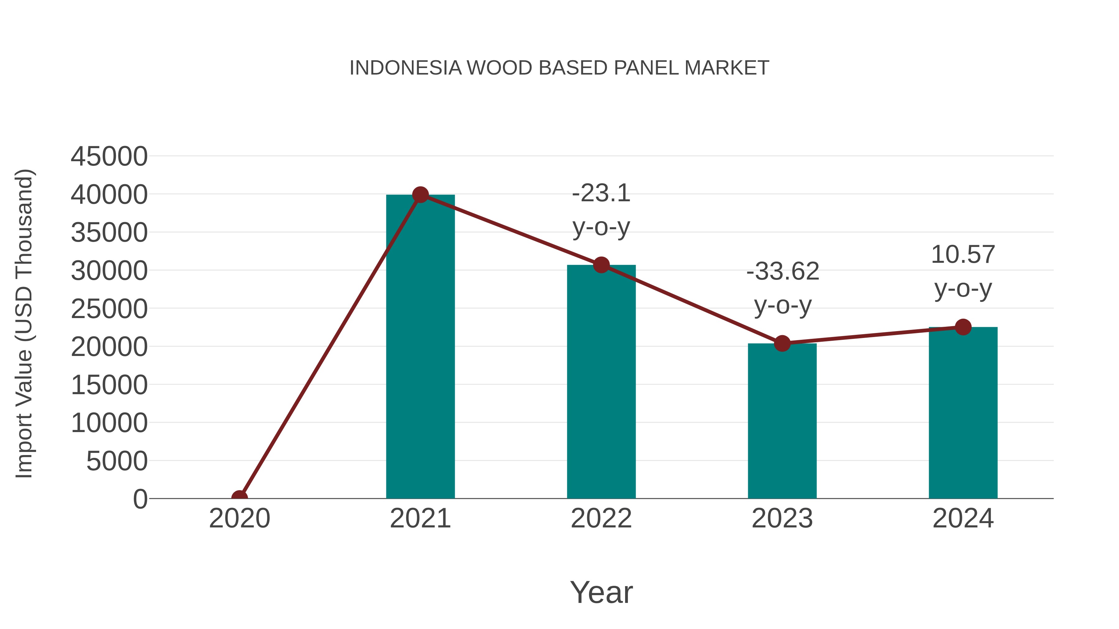  Indonesia Wood Based Panel Market: Import Trend Analysis