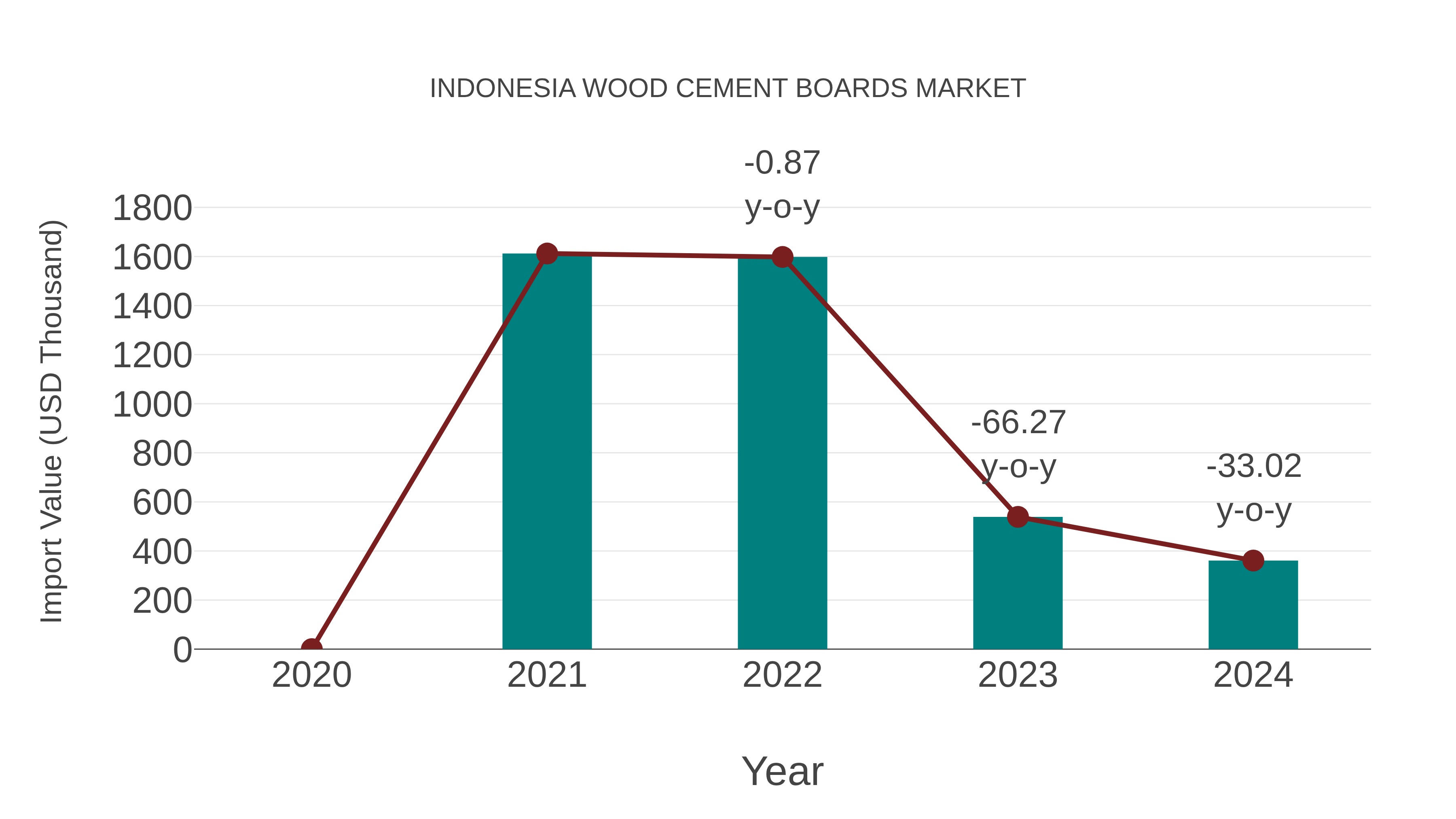  Indonesia Wood Cement Boards Market: Import Trend Analysis