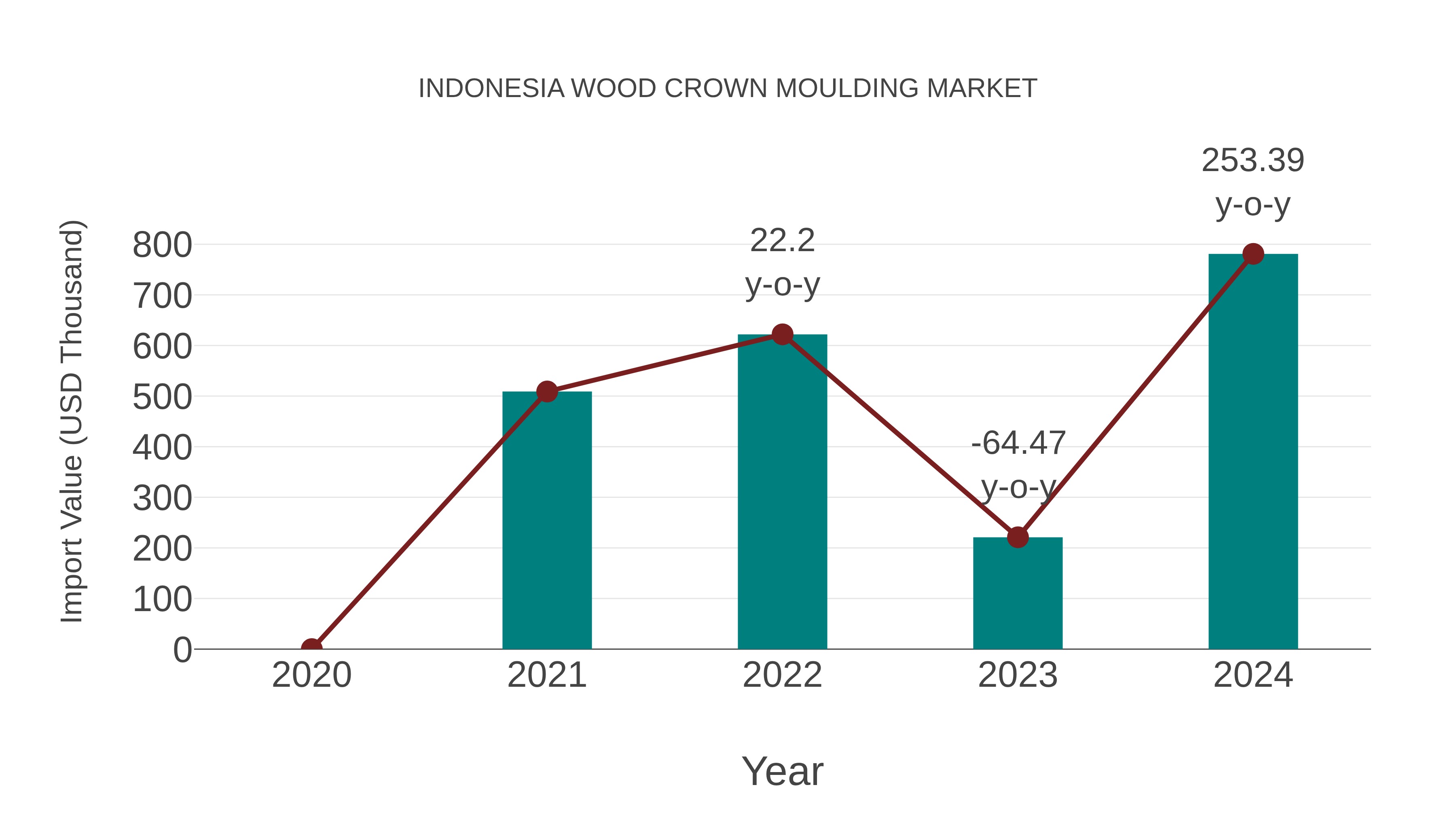 Indonesia Wood Crown Moulding Market: Import Trend Analysis