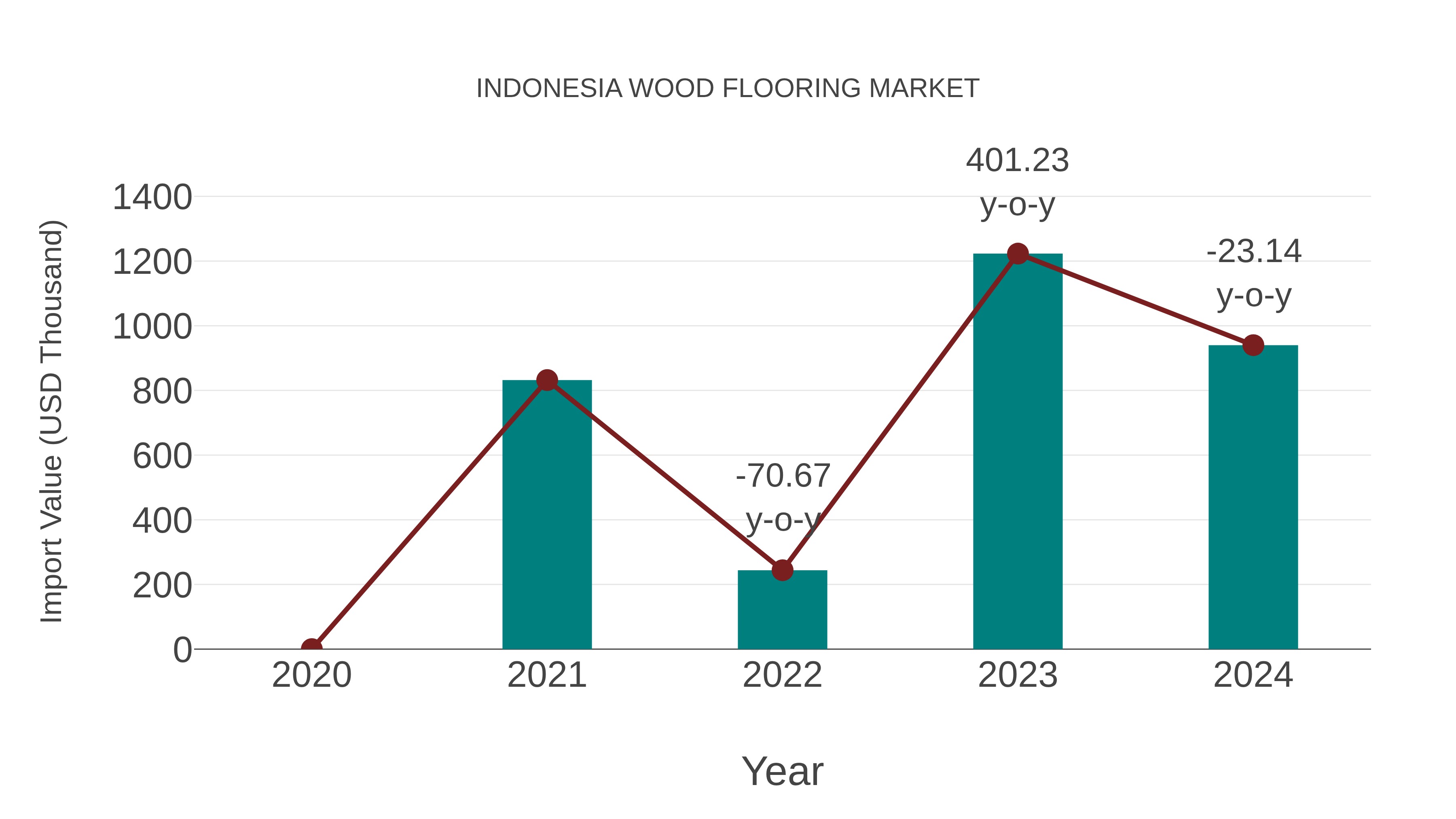  Indonesia Wood Flooring Market: Import Trend Analysis