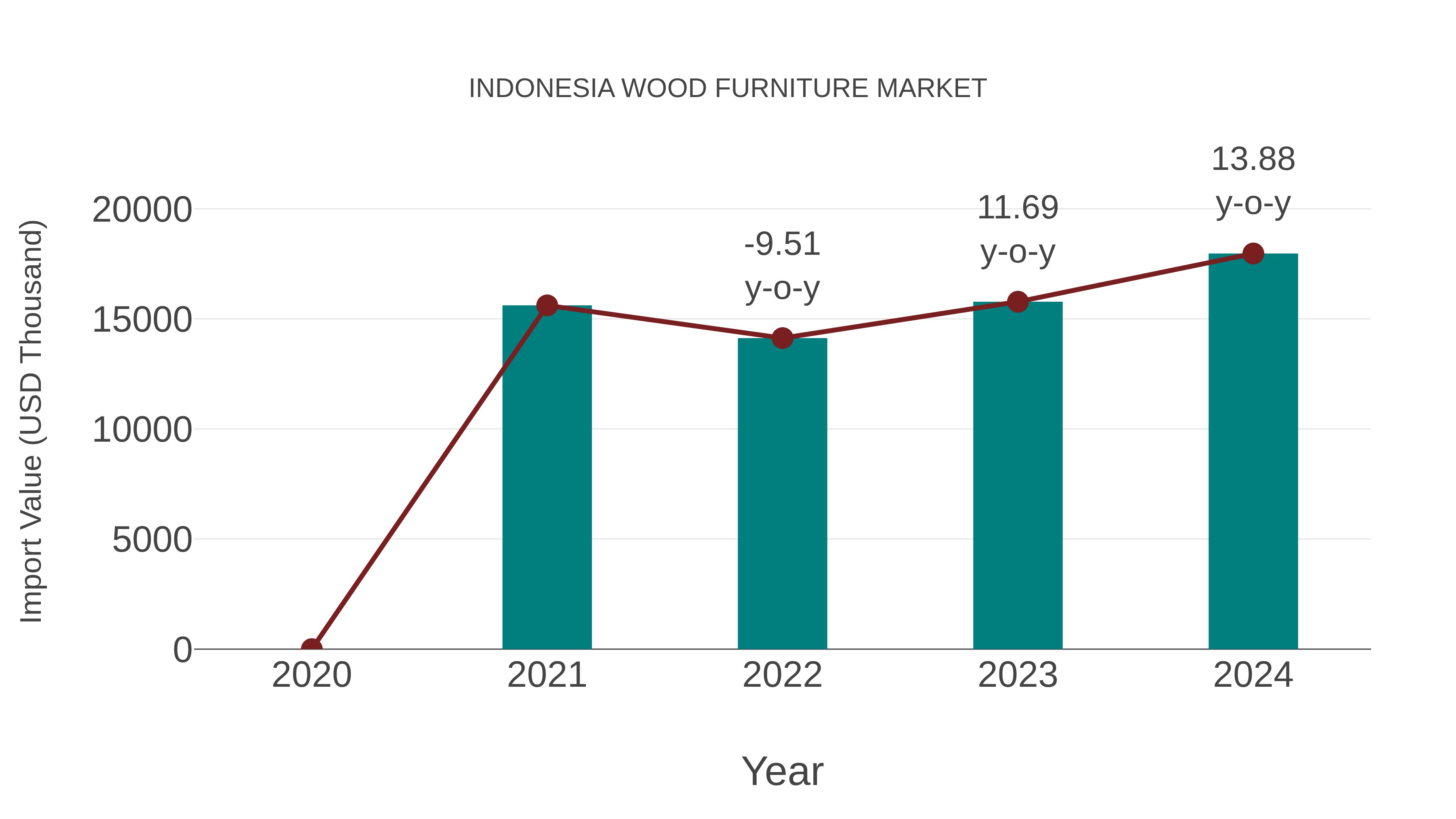 Indonesia Wood Furniture Market: Import Trend Analysis