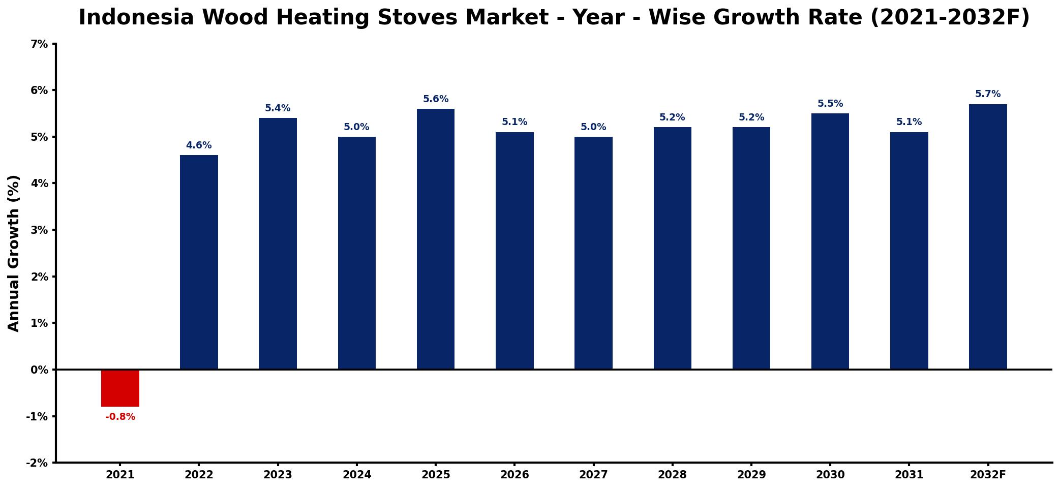 Indonesia Wood Heating Stoves Market Year-wise Growth Rate and Key Drivers