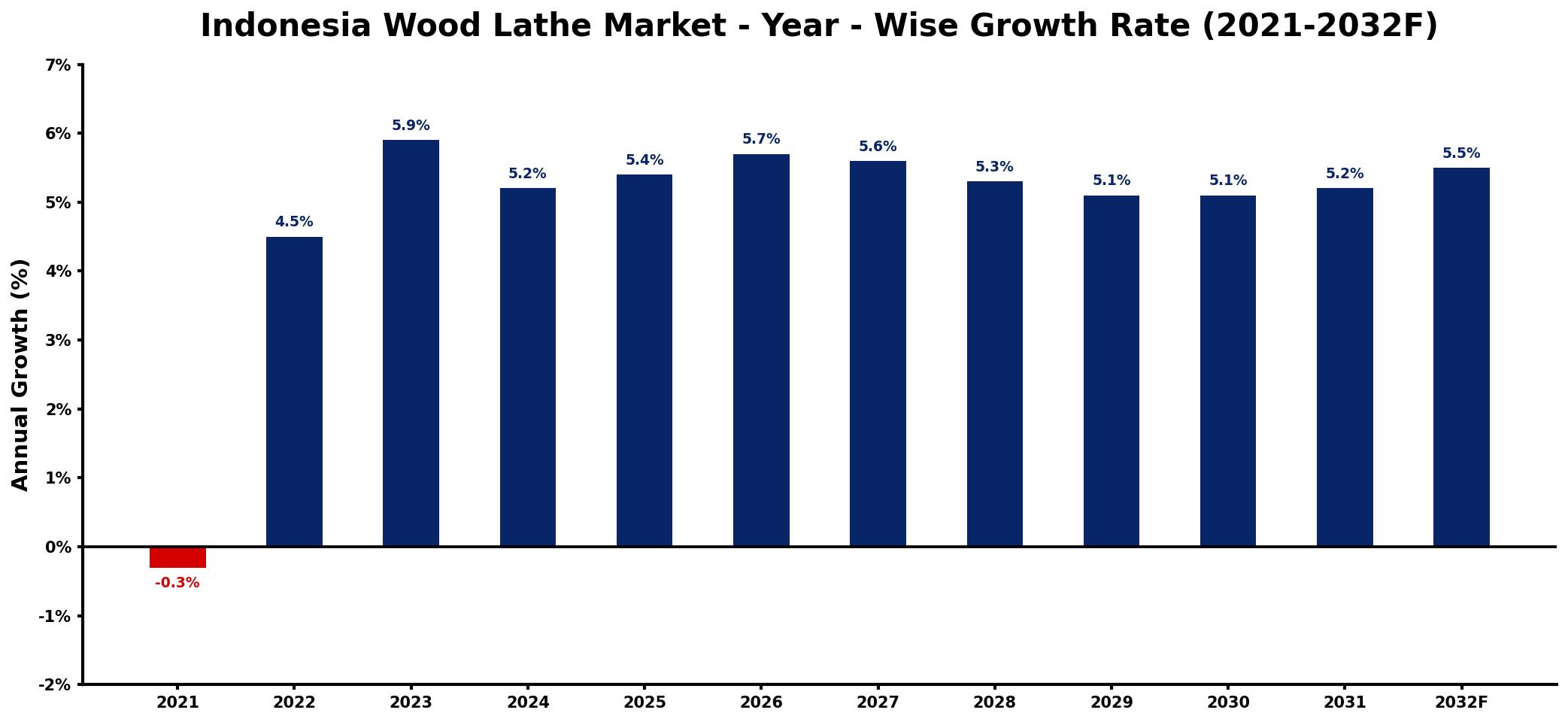 Indonesia Wood Lathe Market Year-wise Growth Rate and Key Drivers
