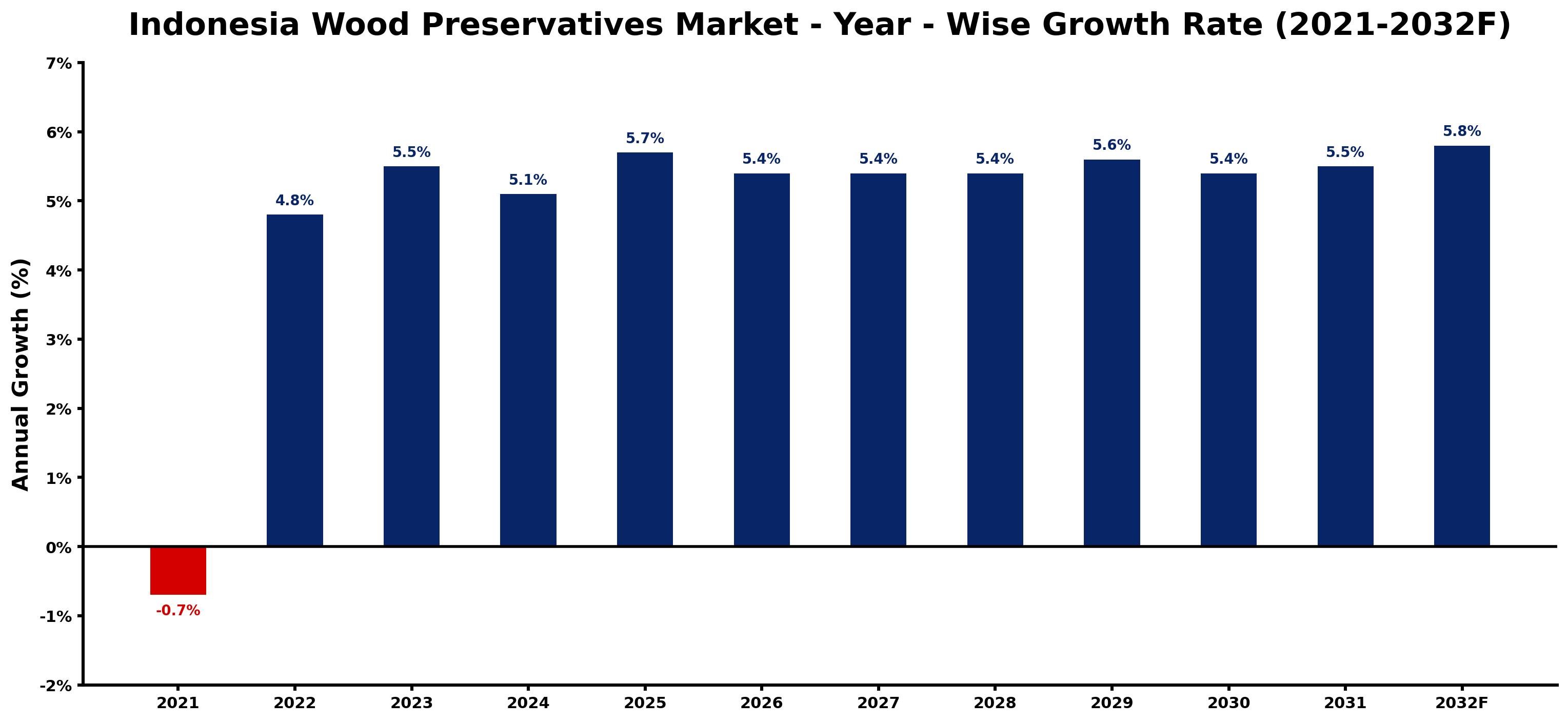 Indonesia Wood Preservatives Market Year-wise Growth Rate and Key Drivers