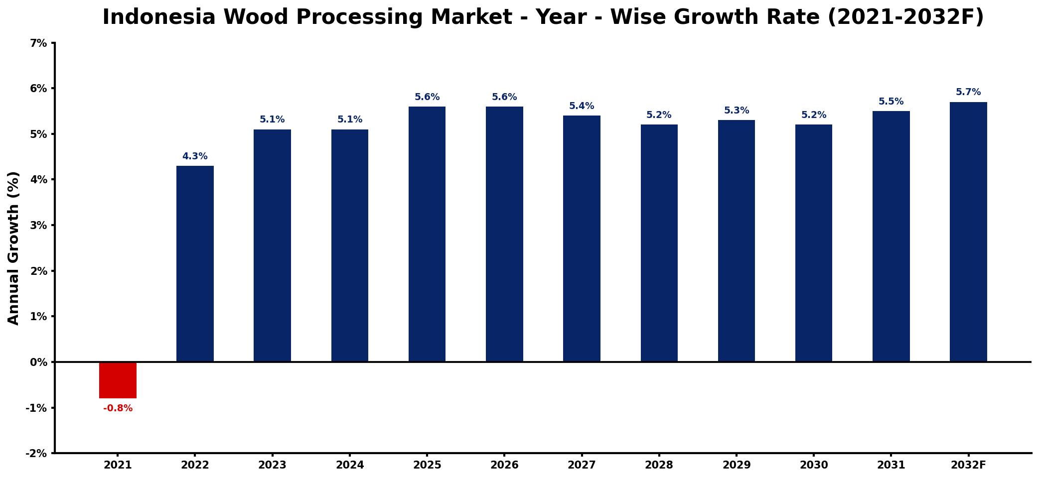 Indonesia Wood Processing Market Year-wise Growth Rate and Key Drivers