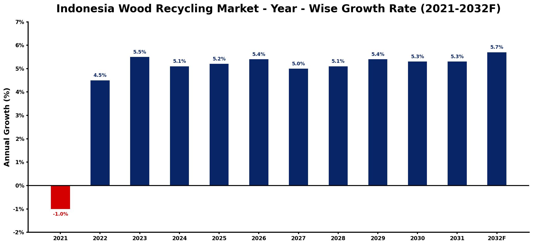 Indonesia Wood Recycling Market Year-wise Growth Rate and Key Drivers