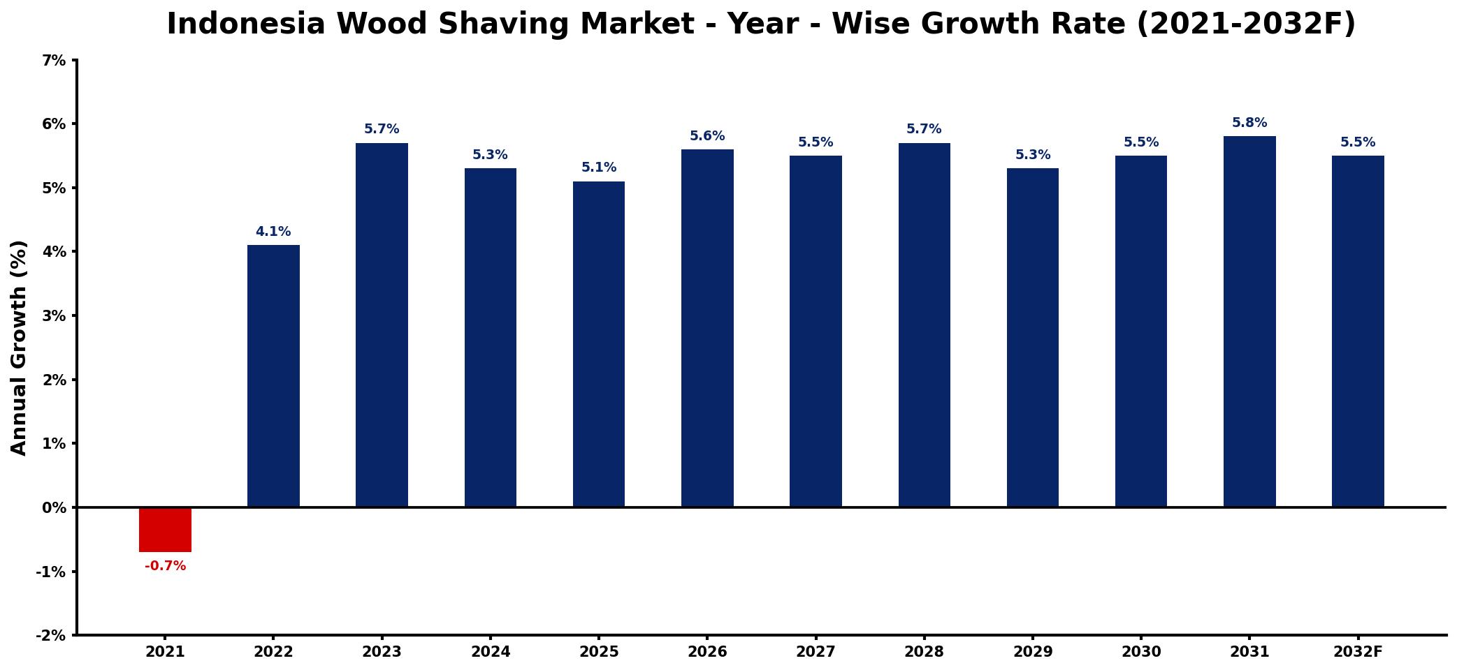Indonesia Wood Shaving Market Year-wise Growth Rate and Key Drivers