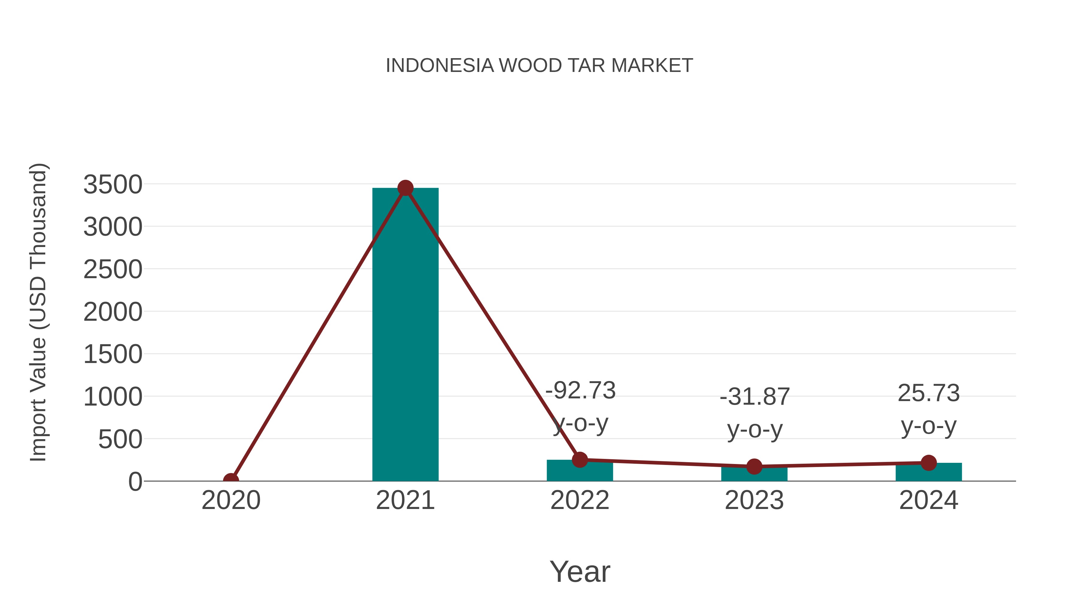 Indonesia Wood Tar Market: Import Trend Analysis