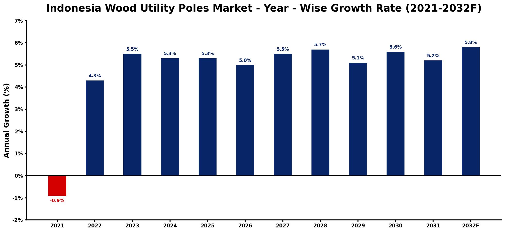 Indonesia Wood Utility Poles Market Year-wise Growth Rate and Key Drivers