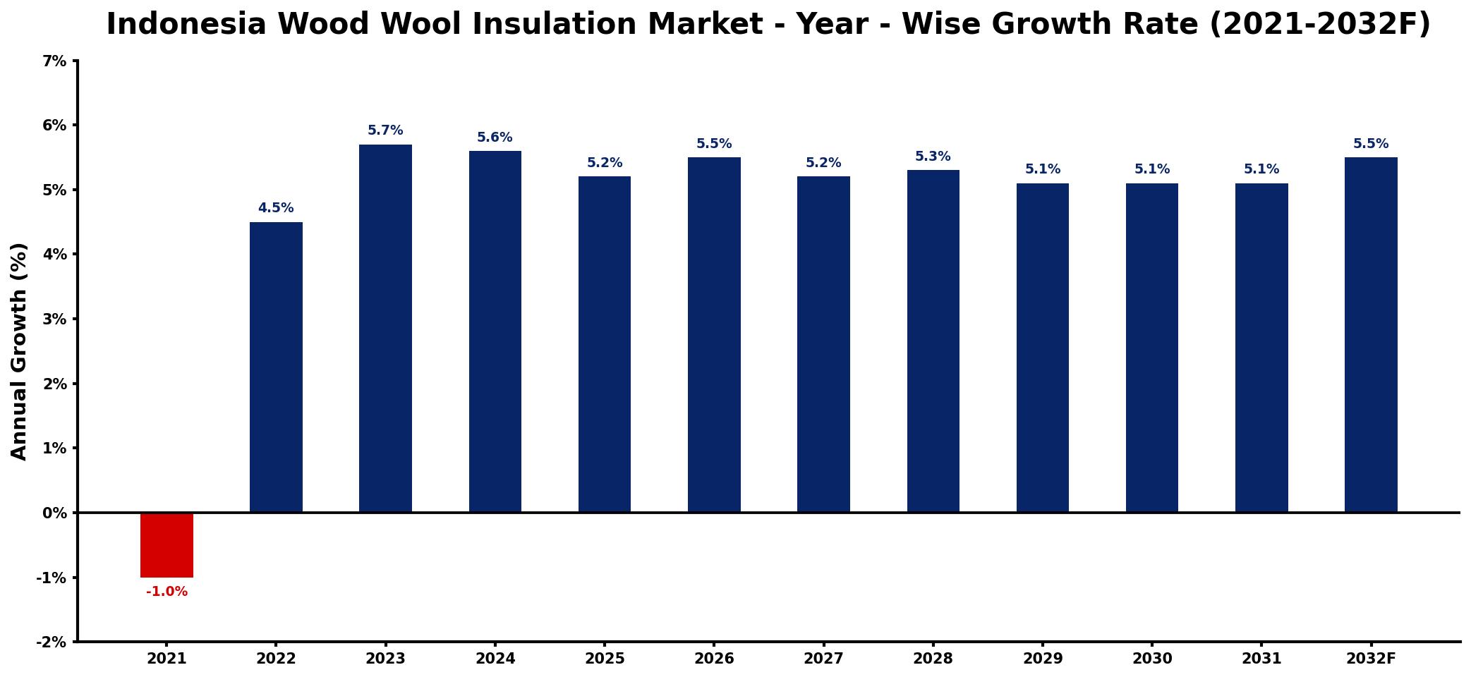 Indonesia Wood Wool Insulation Market Year-wise Growth Rate and Key Drivers
