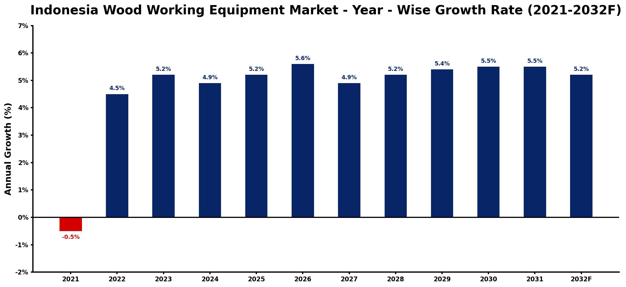Indonesia Wood Working Equipment Market Year-wise Growth Rate and Key Drivers