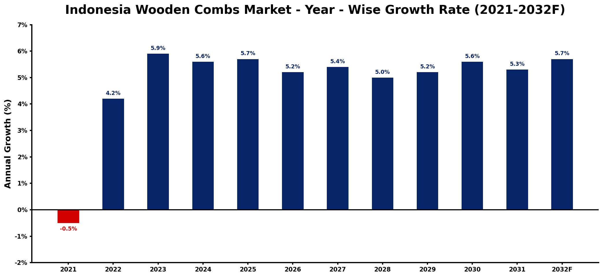 Indonesia Wooden Combs Market Year-wise Growth Rate and Key Drivers