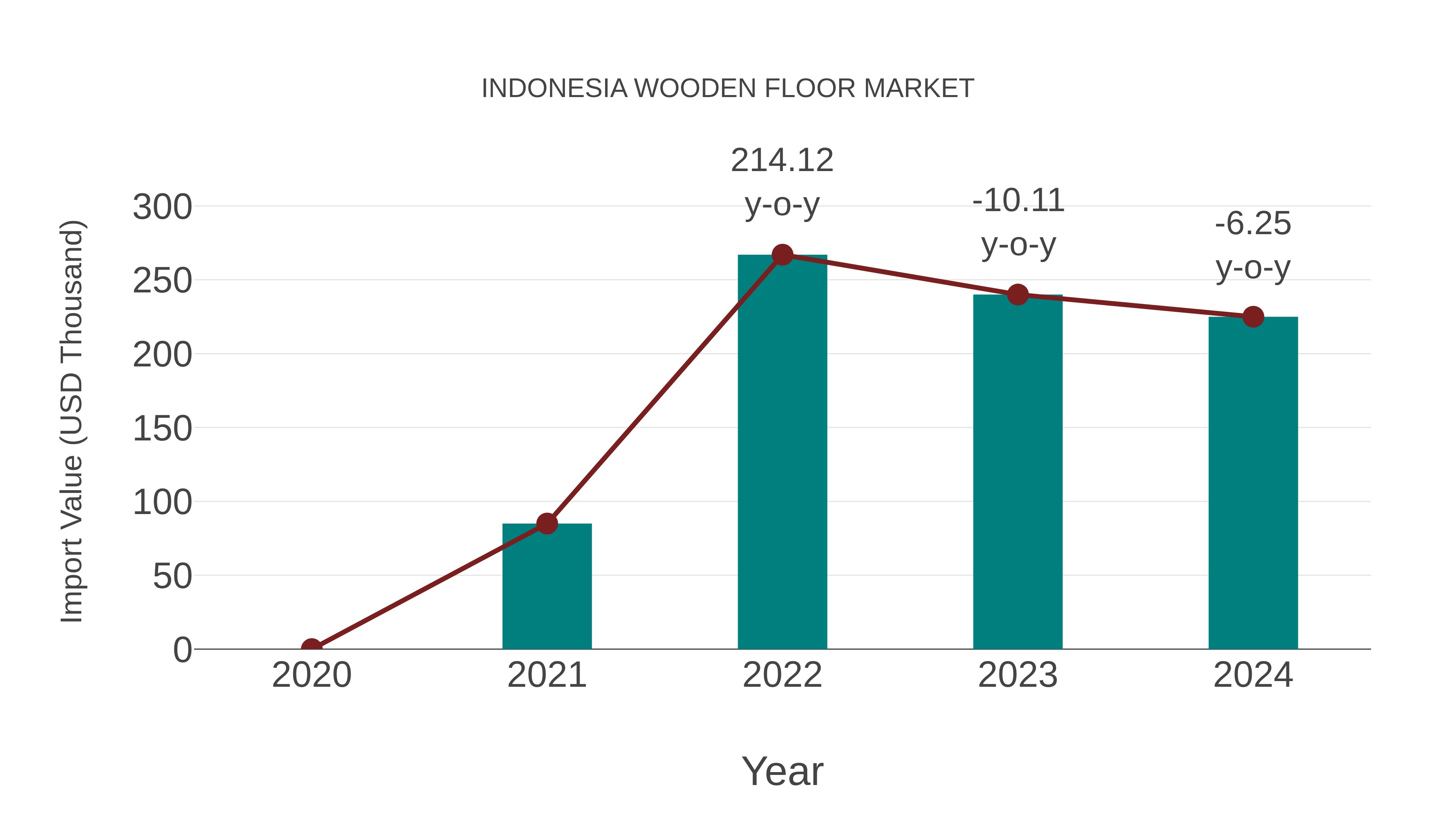  Indonesia Wooden Floor Market: Import Trend Analysis