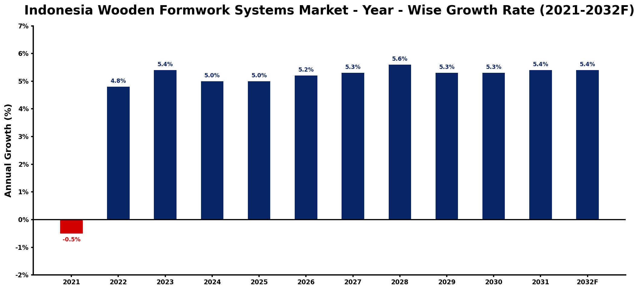 Indonesia Wooden Formwork Systems Market Year-wise Growth Rate and Key Drivers
