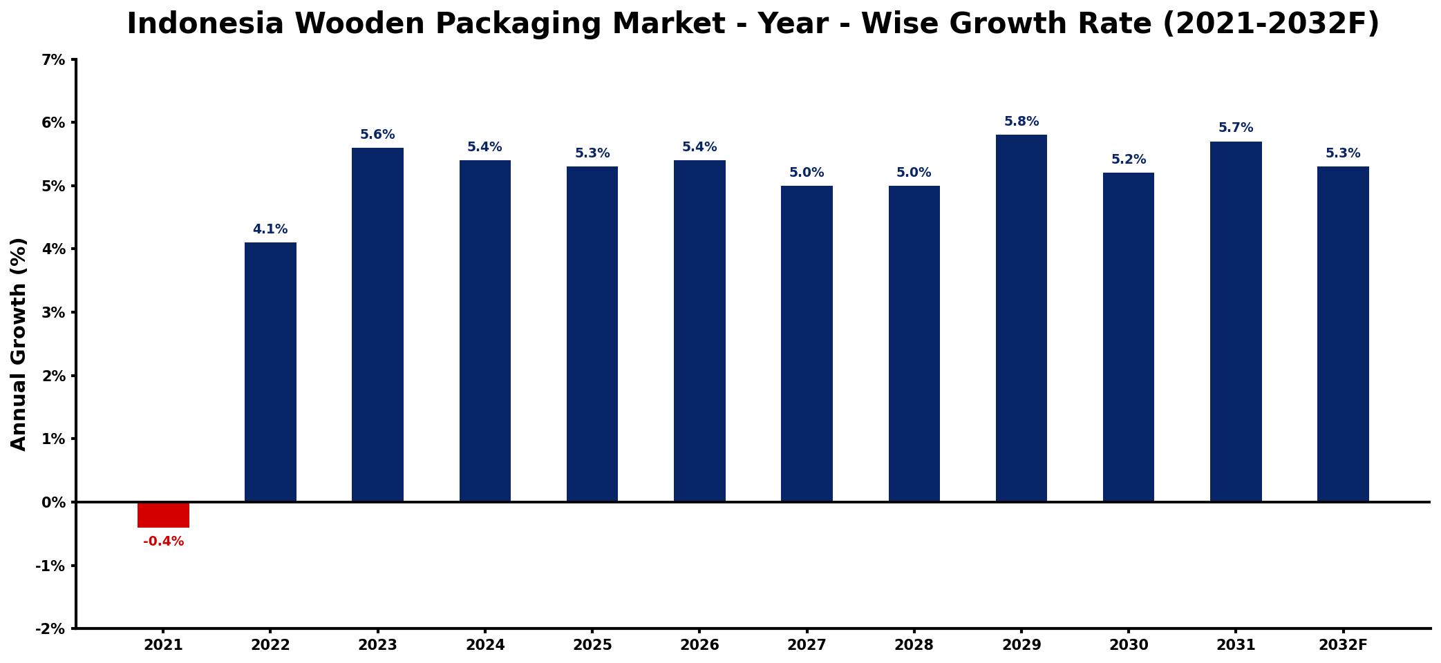 Indonesia Wooden Packaging Market Year-wise Growth Rate and Key Drivers