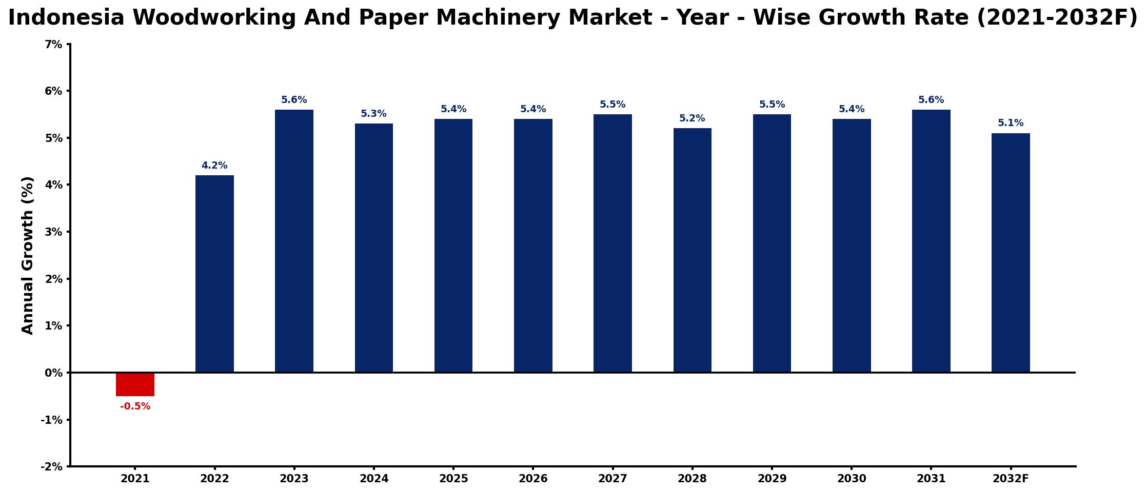 Indonesia Woodworking And Paper Machinery Market Year-wise Growth Rate and Key Drivers