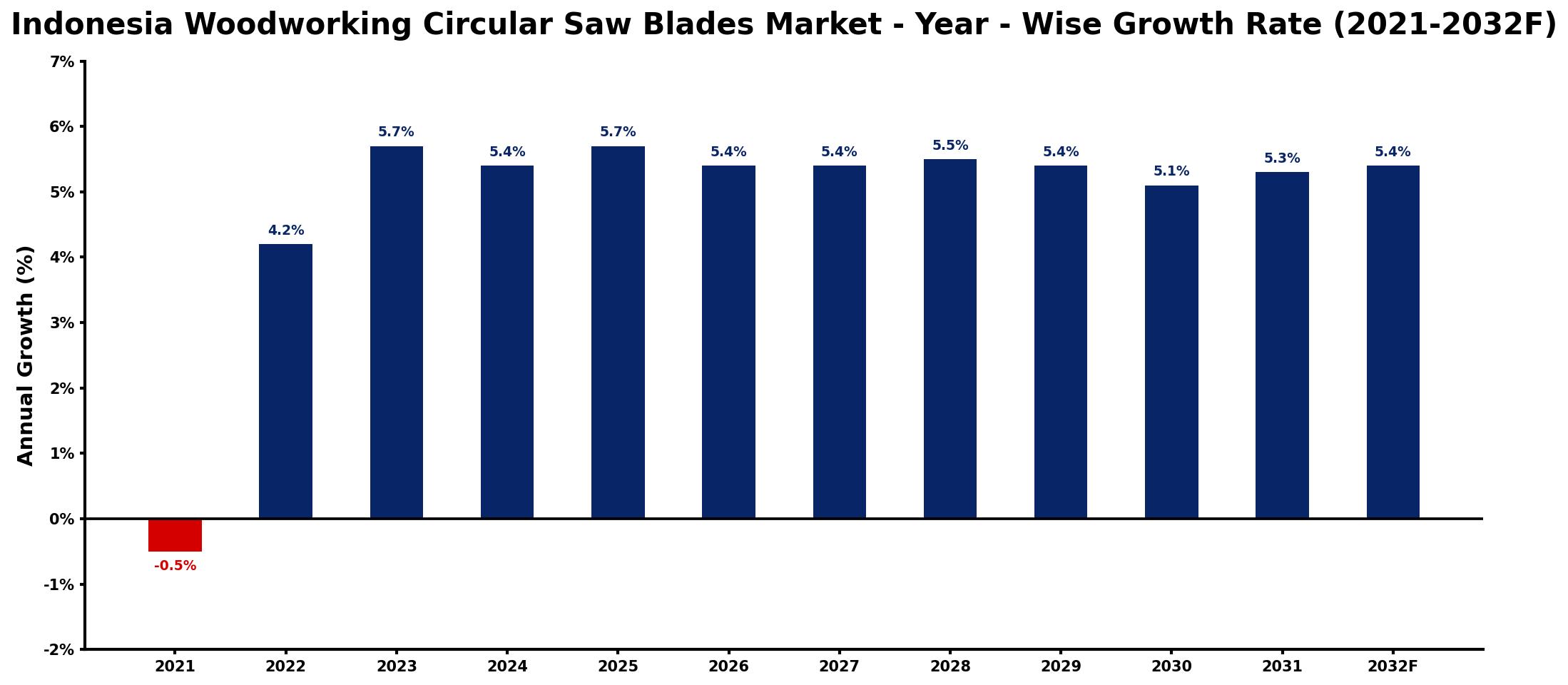 Indonesia Woodworking Circular Saw Blades Market Year-wise Growth Rate and Key Drivers