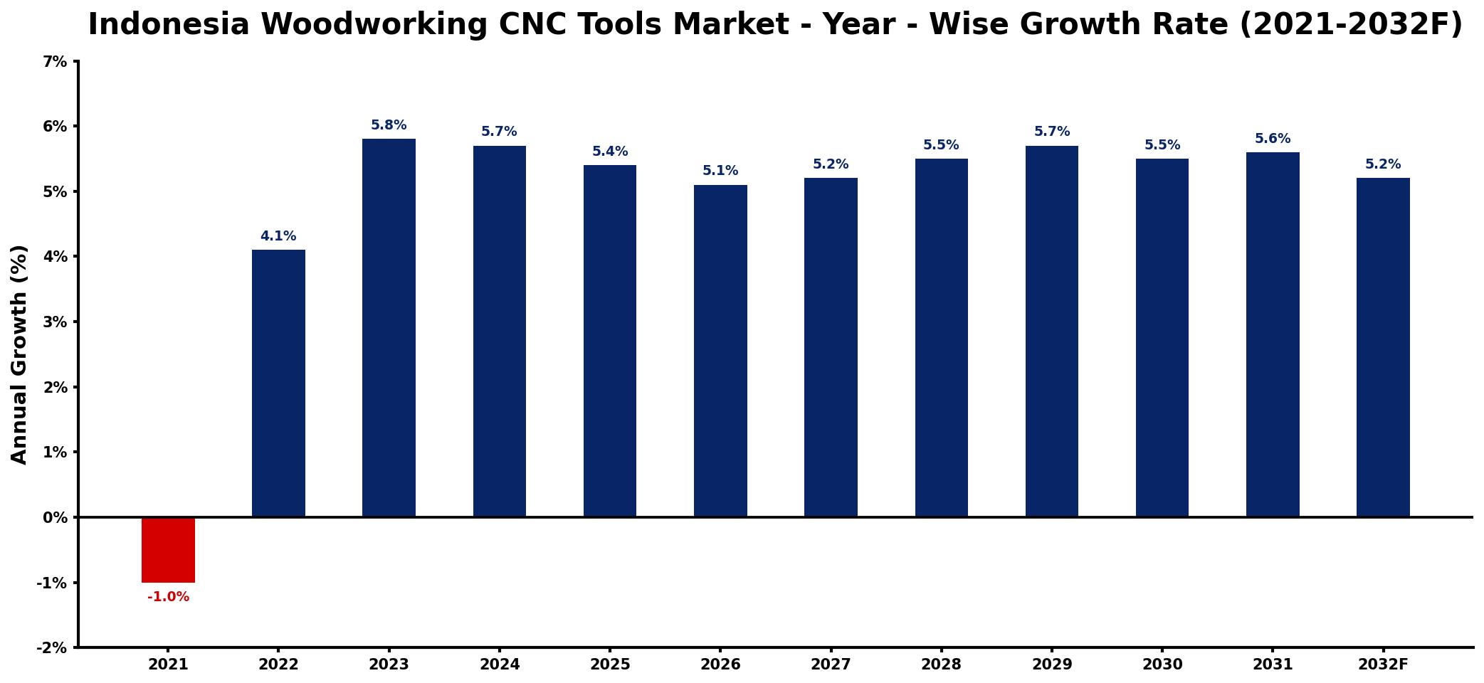 Indonesia Woodworking CNC Tools Market Year-wise Growth Rate and Key Drivers