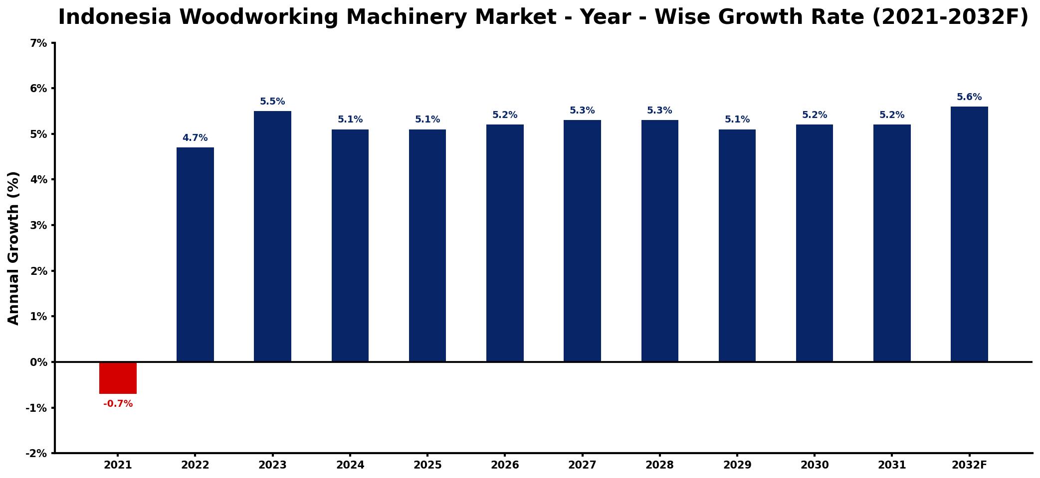 Indonesia Woodworking Machinery Market Year-wise Growth Rate and Key Drivers