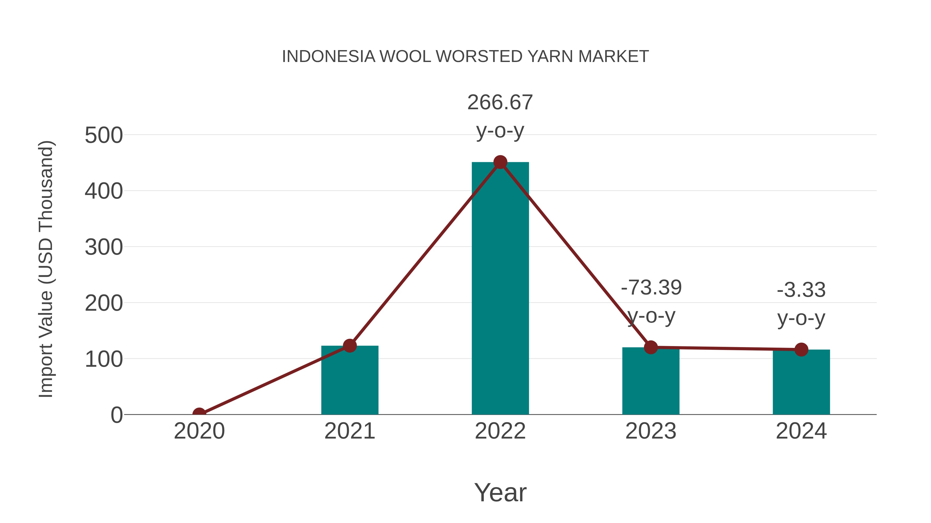 Indonesia Wool Worsted Yarn Market: Import Trend Analysis