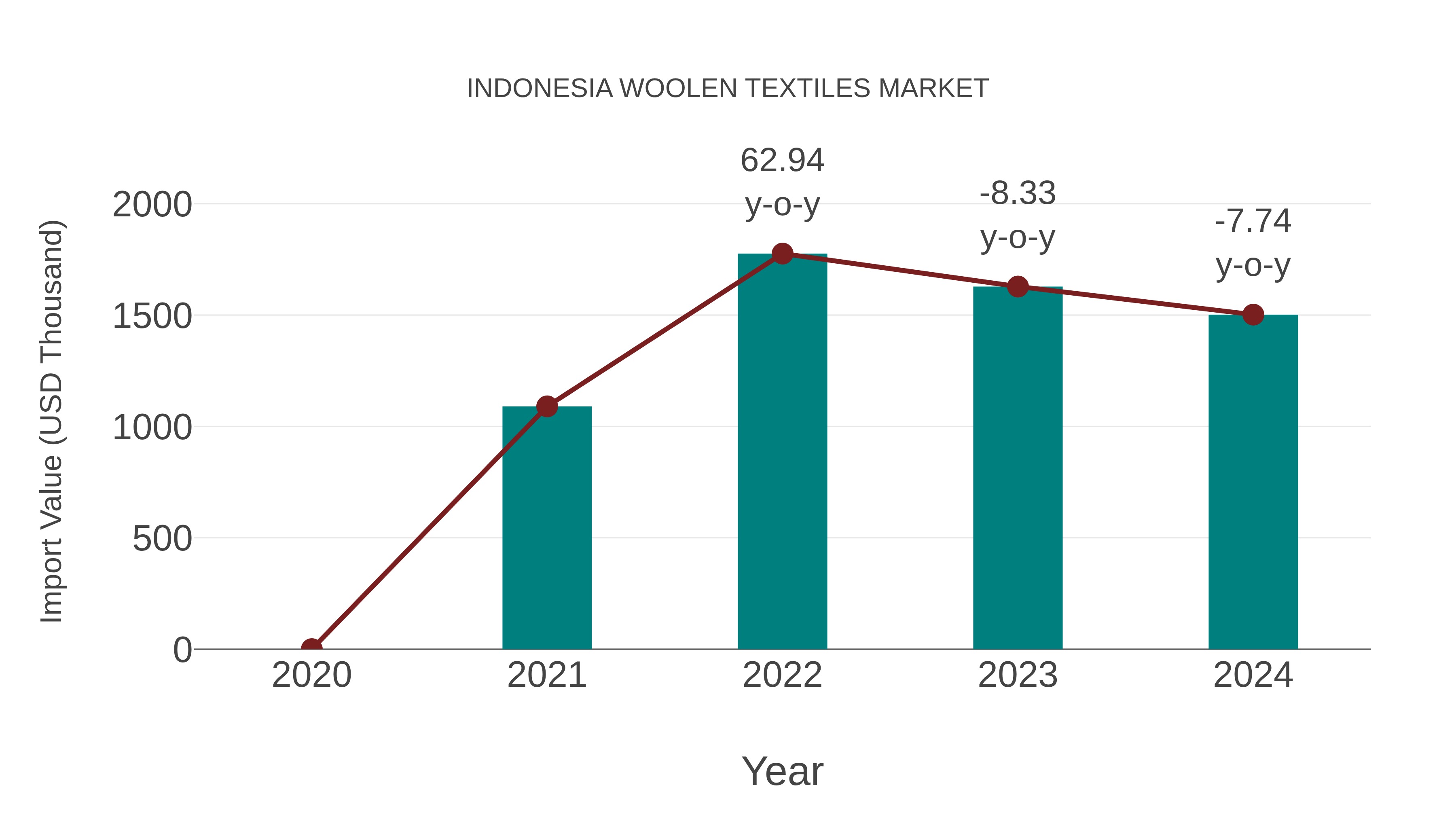  Indonesia Woolen Textiles Market: Import Trend Analysis