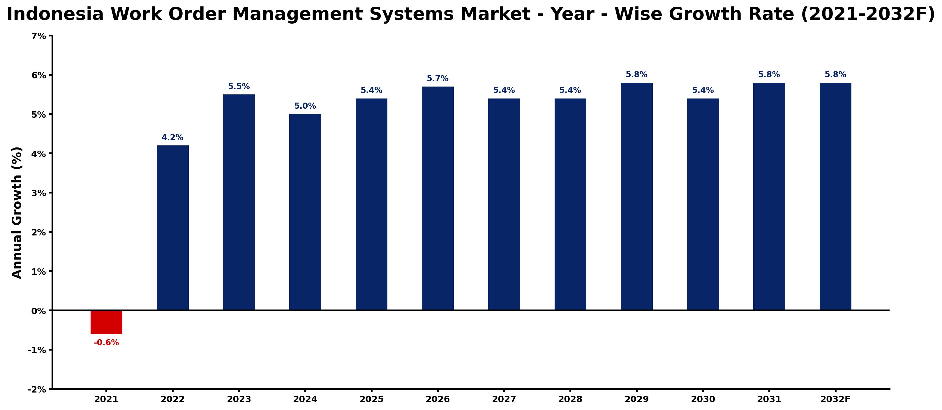 Indonesia Work Order Management Systems Market Year-wise Growth Rate and Key Drivers