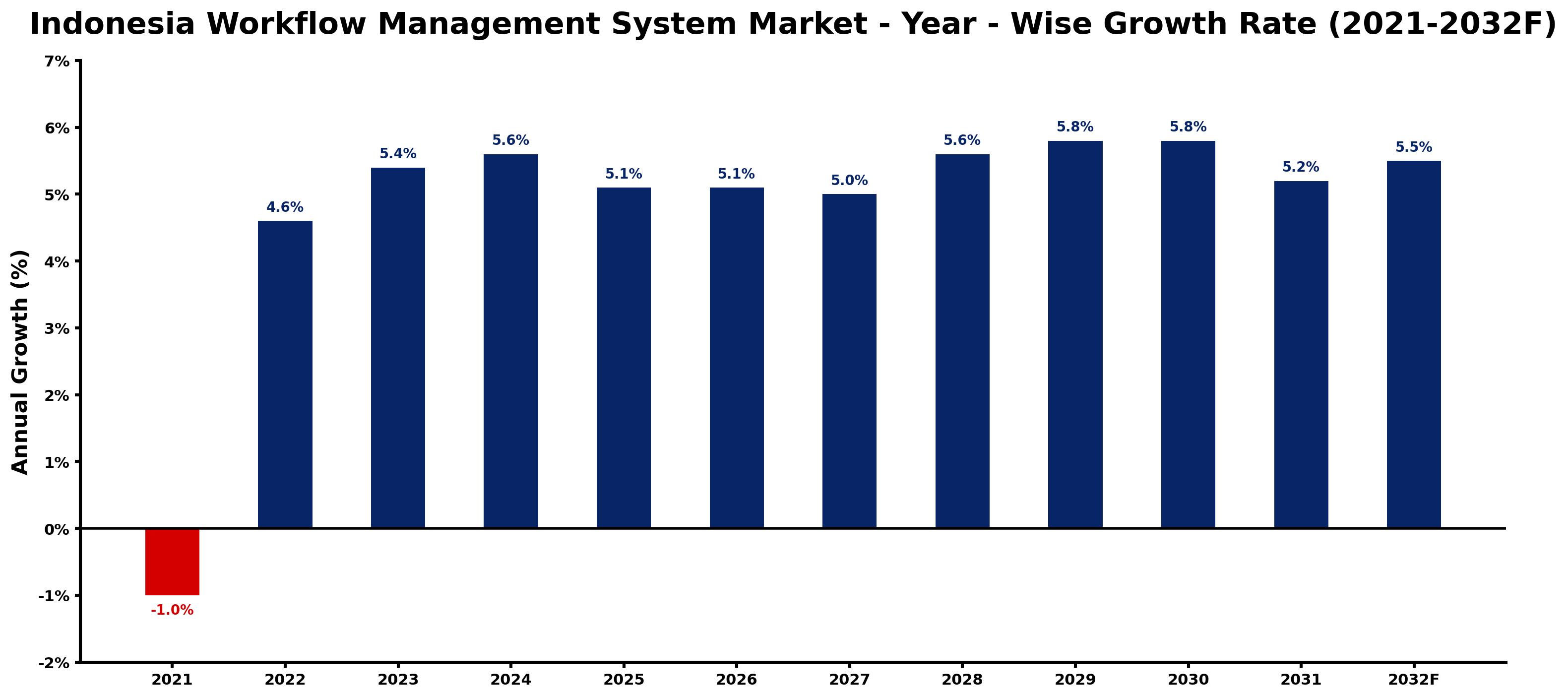 Indonesia Workflow Management System Market Year-wise Growth Rate and Key Drivers