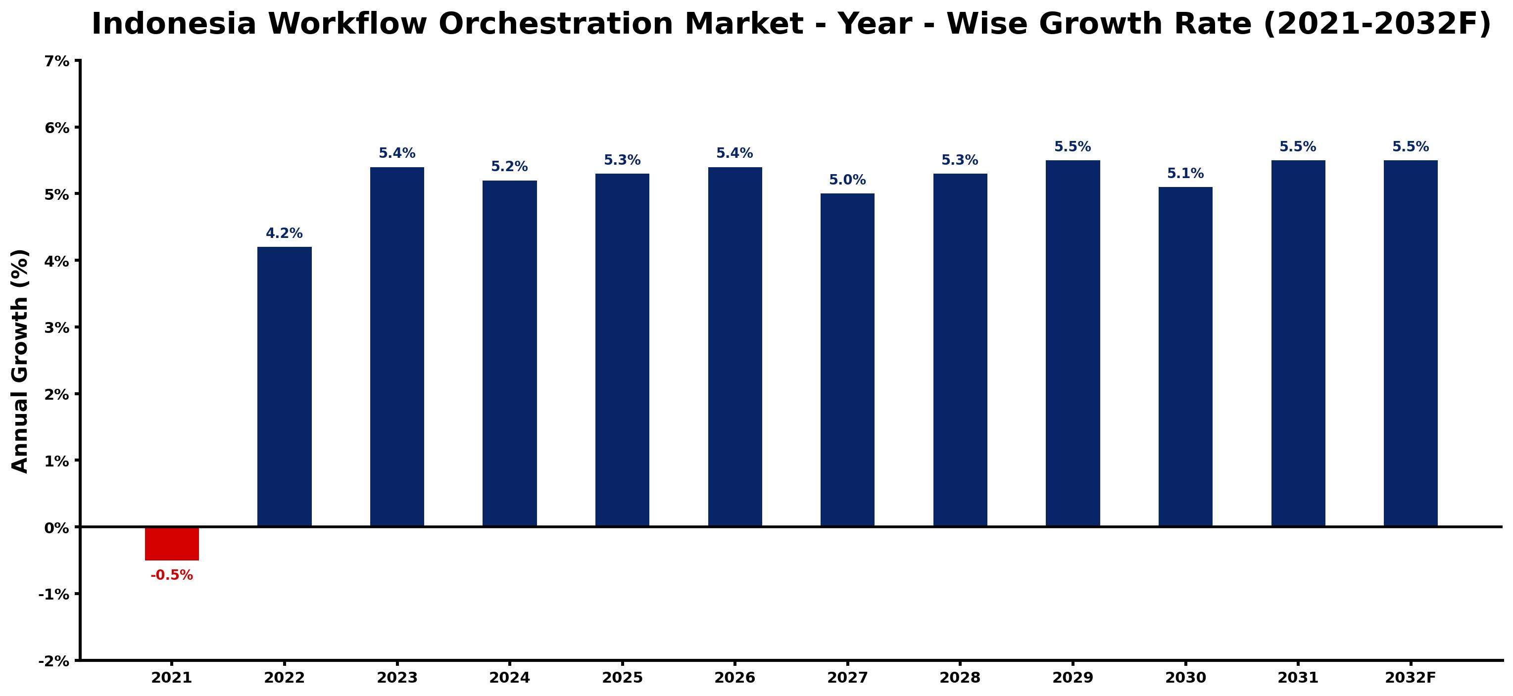Indonesia Workflow Orchestration Market Year-wise Growth Rate and Key Drivers