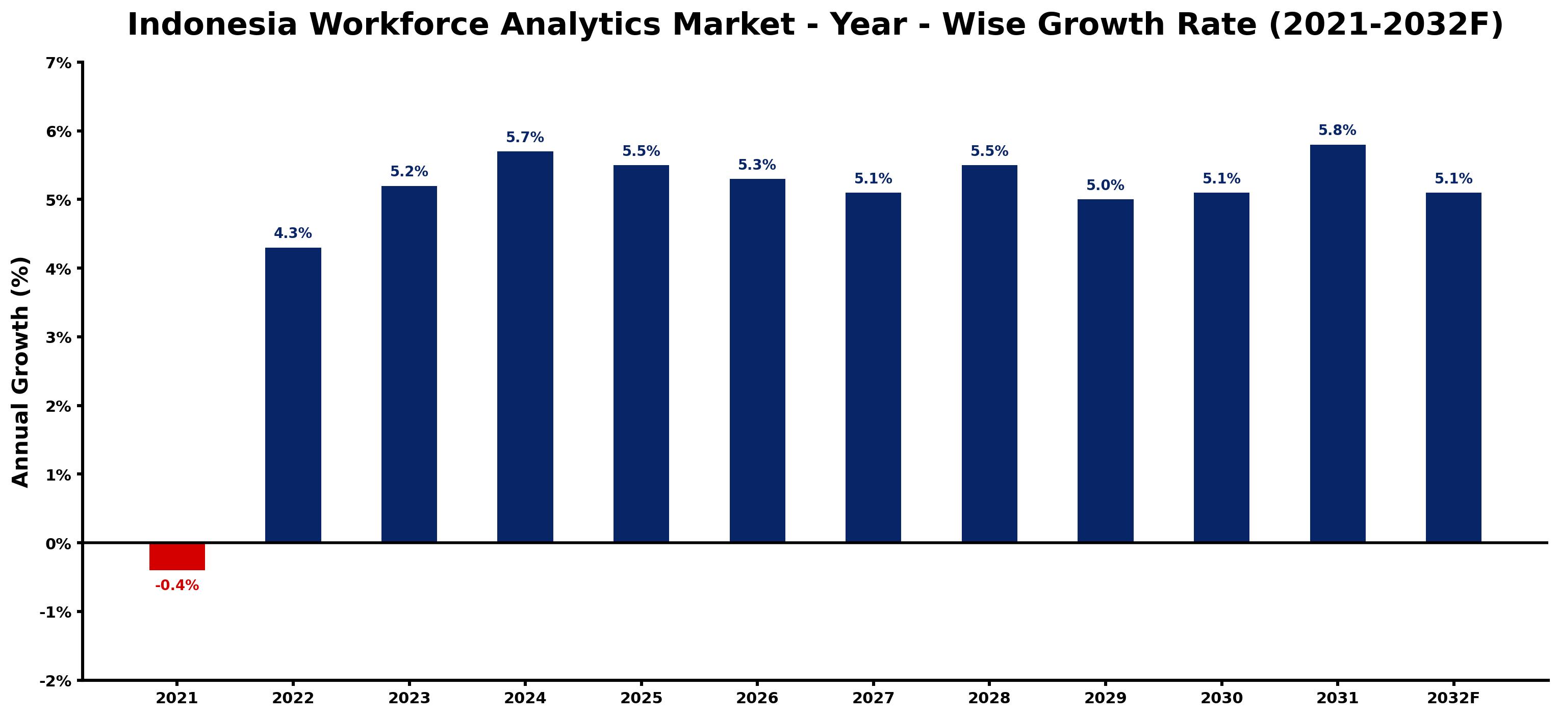 Indonesia Workforce Analytics Market Year-wise Growth Rate and Key Drivers