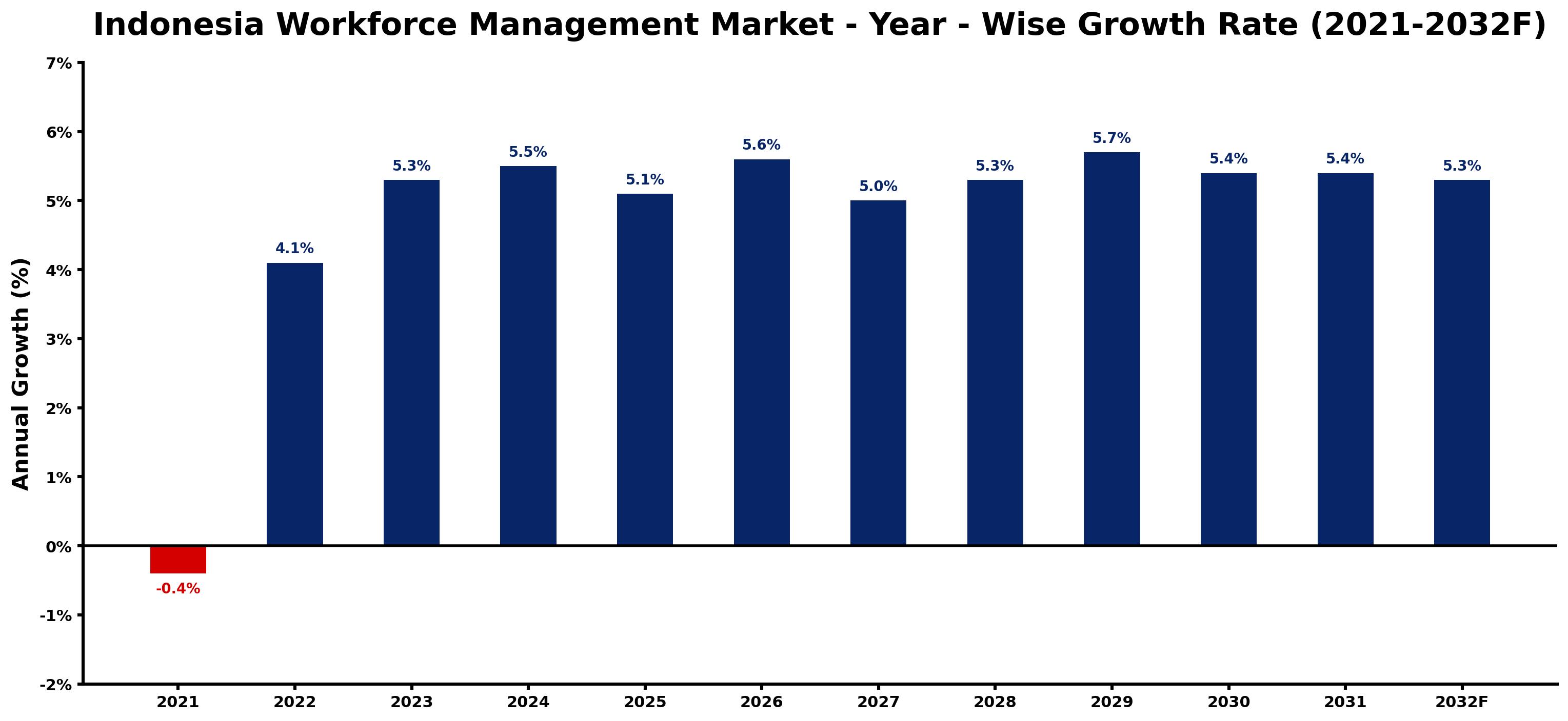 Indonesia Workforce Management Market Year-wise Growth Rate and Key Drivers