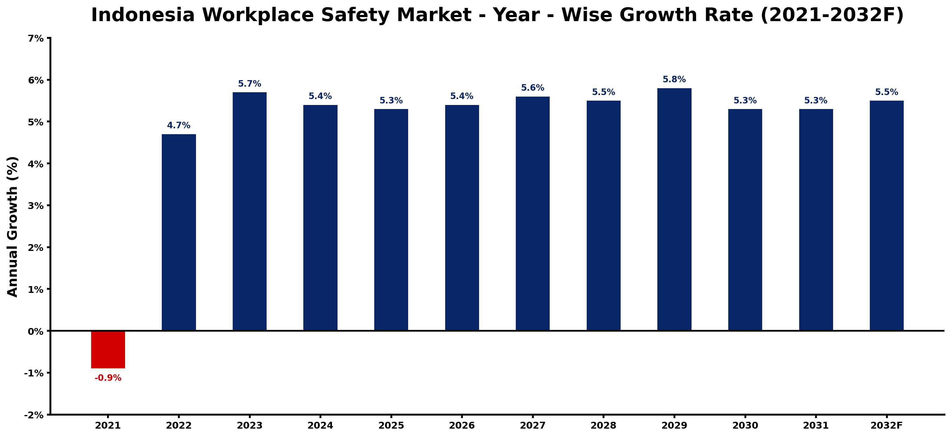 Indonesia Workplace Safety Market Year-wise Growth Rate and Key Drivers