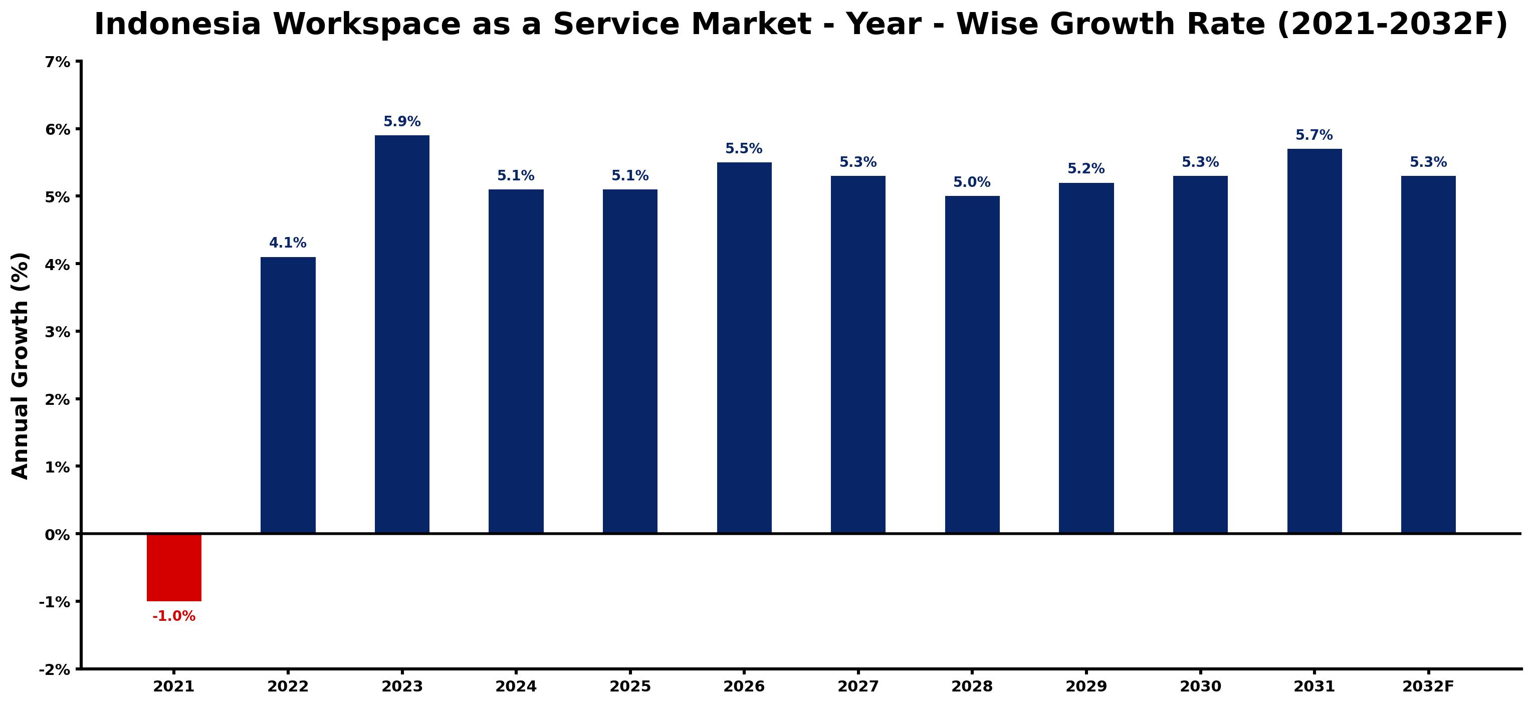 Indonesia Workspace as a Service Market Year-wise Growth Rate and Key Drivers