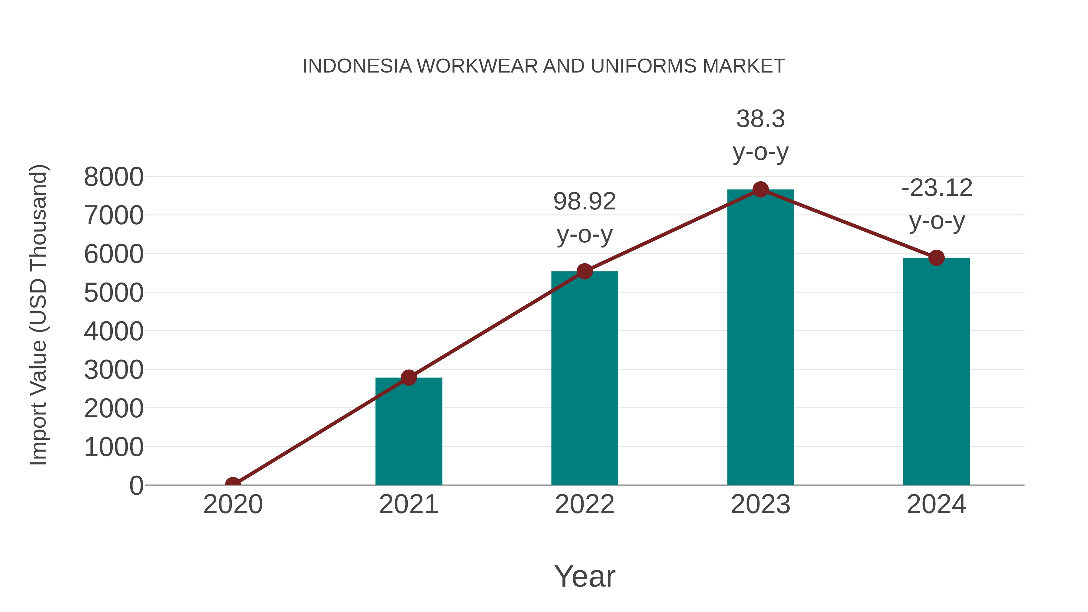  Indonesia Workwear and Uniforms Market: Import Trend Analysis