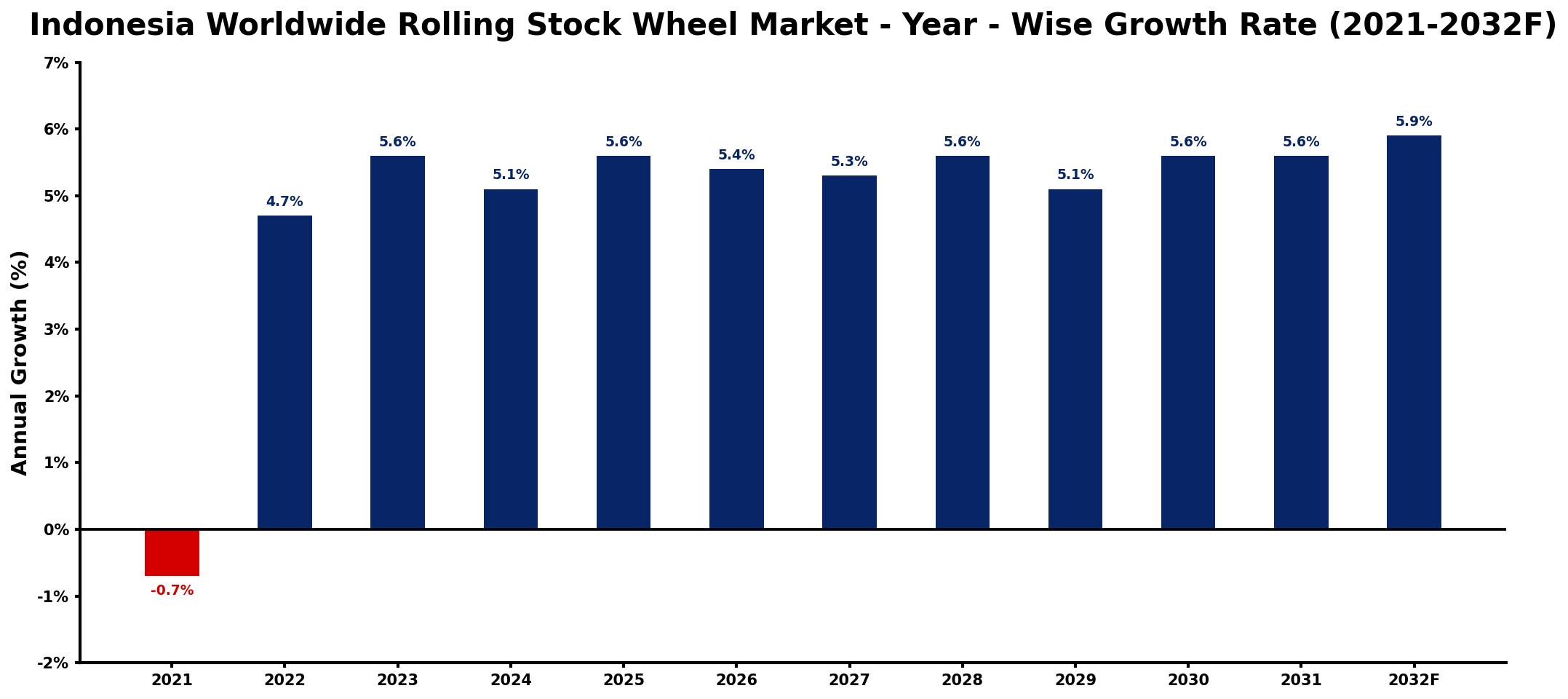 Indonesia Worldwide Rolling Stock Wheel Market Year-wise Growth Rate and Key Drivers