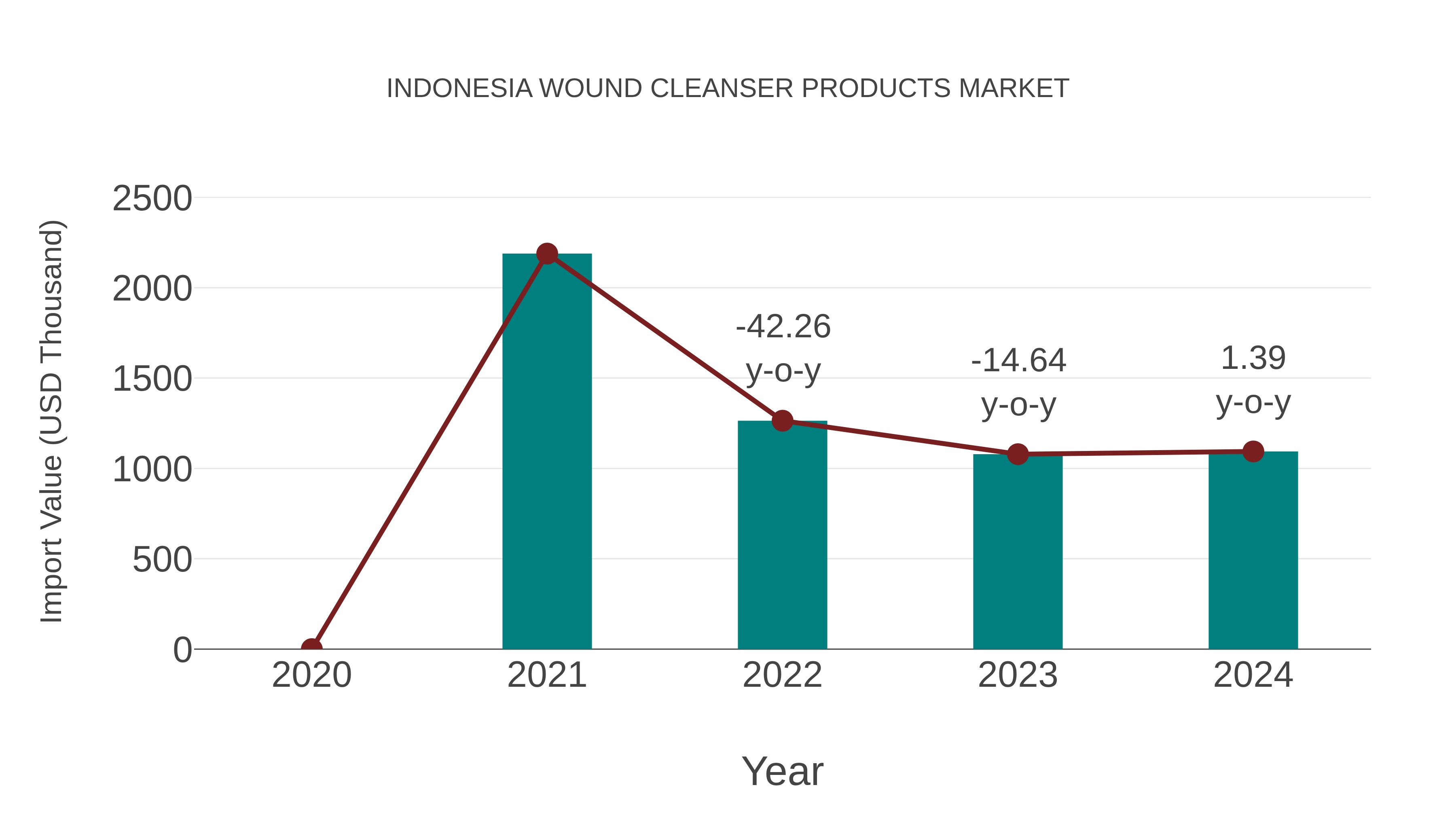 Indonesia Wound Cleanser Products Market: Import Trend Analysis