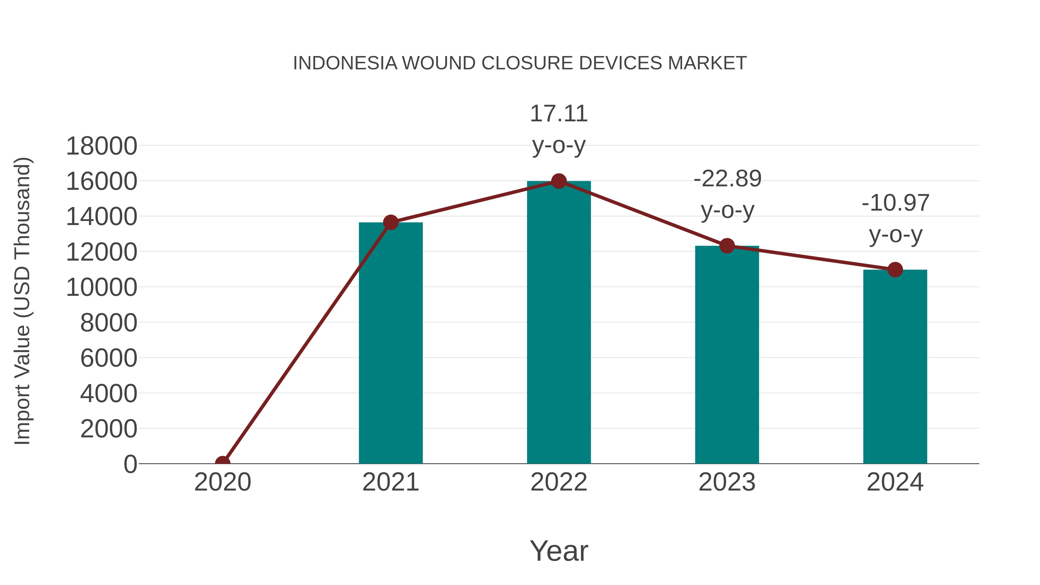  Indonesia Wound Closure Devices Market: Import Trend Analysis