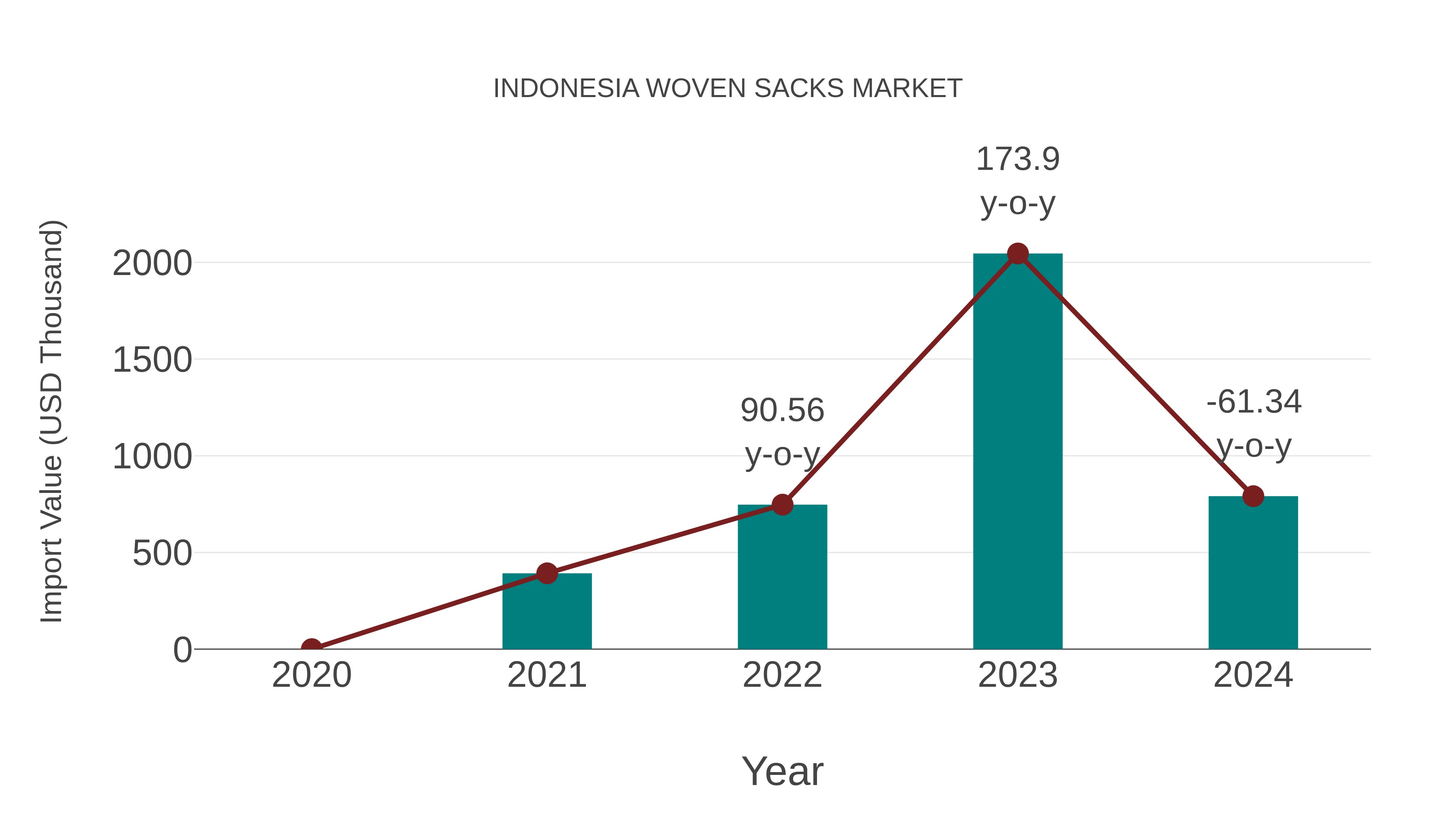  Indonesia Woven Sacks Market: Import Trend Analysis