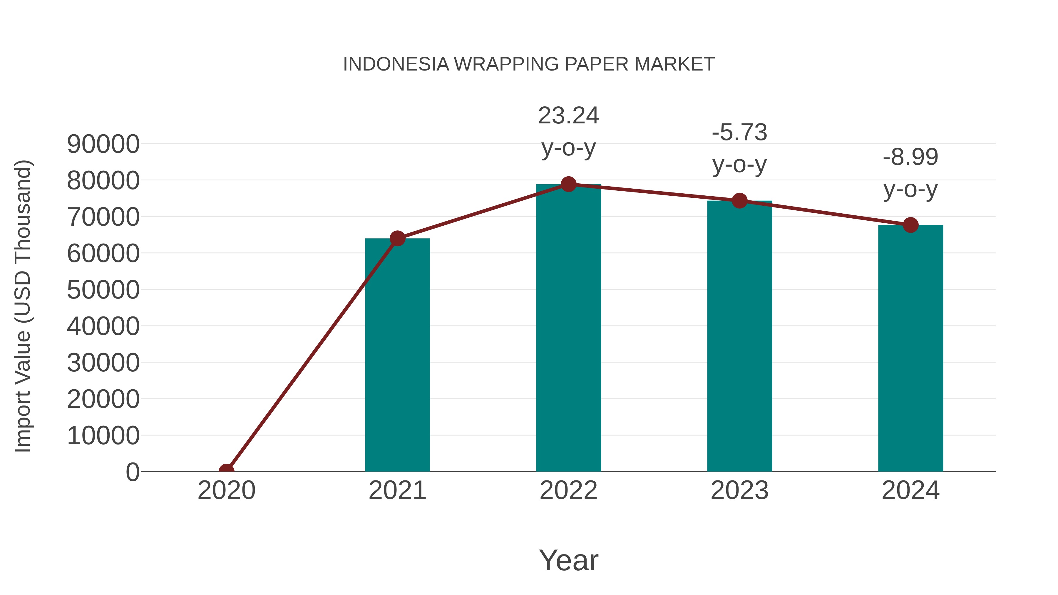  Indonesia Wrapping Paper Market: Import Trend Analysis