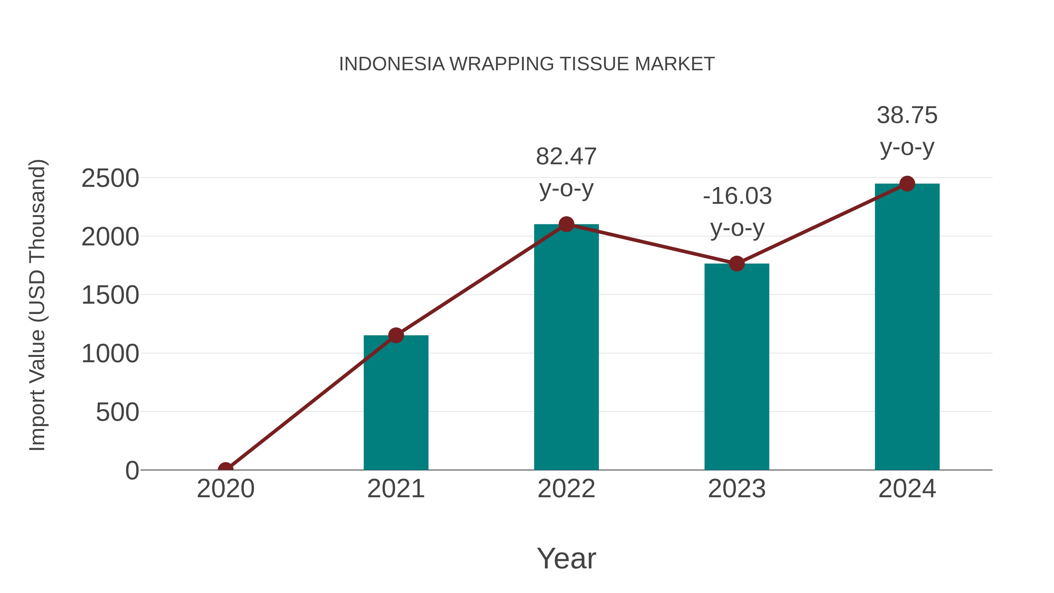  Indonesia Wrapping Tissue Market: Import Trend Analysis