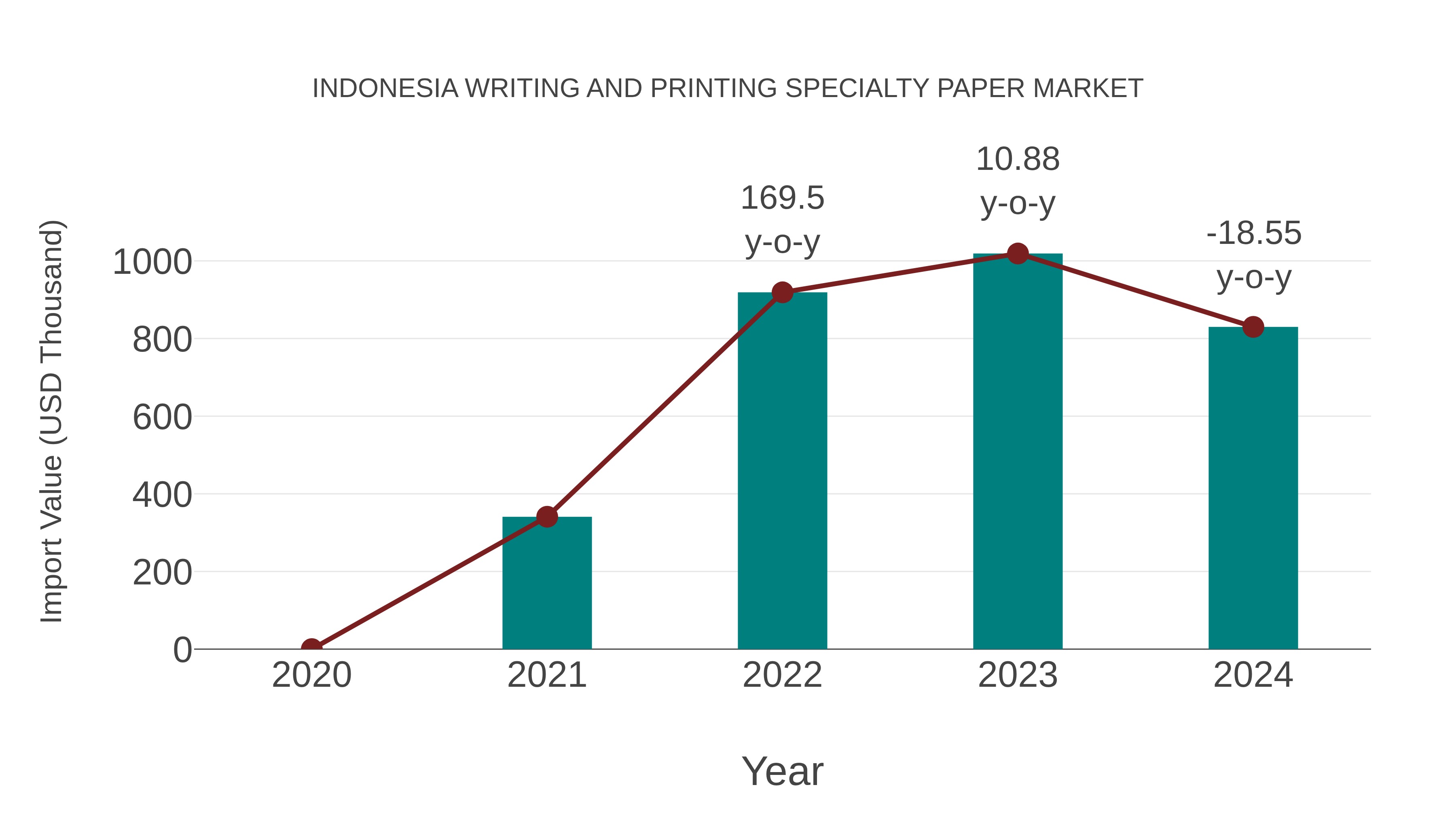 Indonesia Writing and Printing Specialty Paper Market: Import Trend Analysis