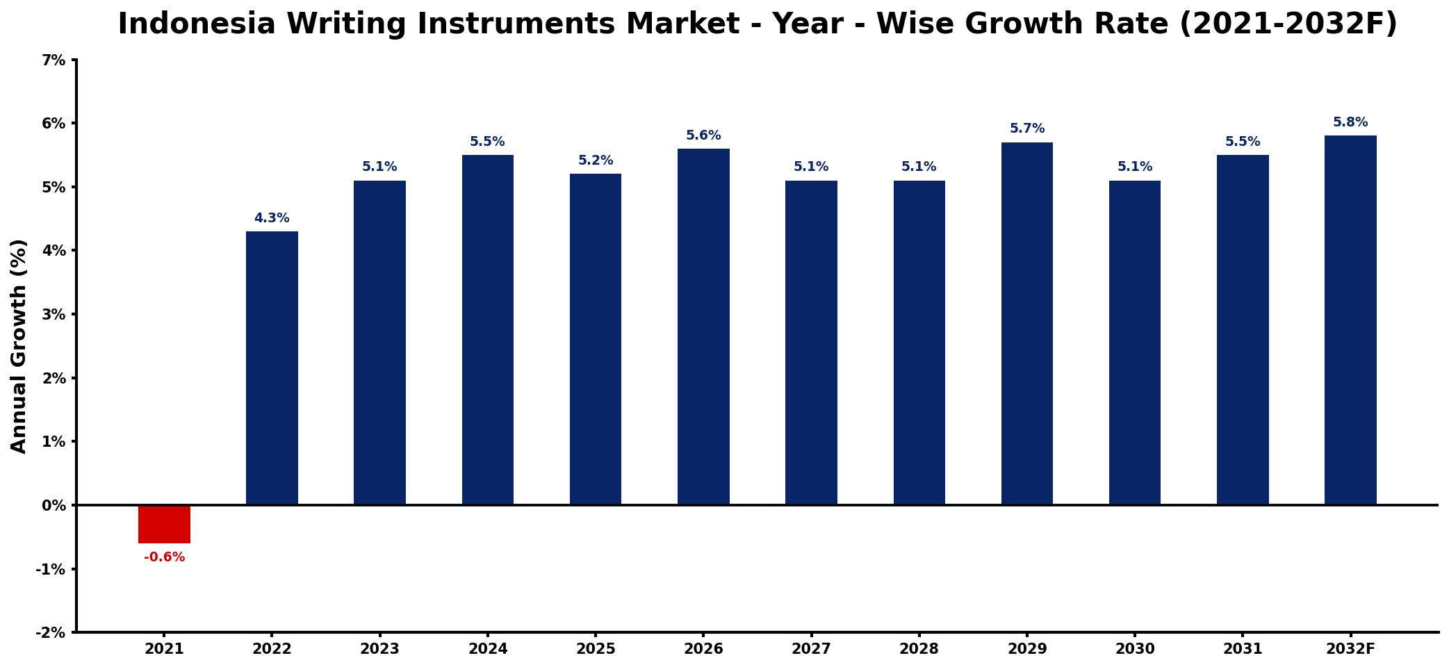 Indonesia Writing Instruments Market Year-wise Growth Rate and Key Drivers