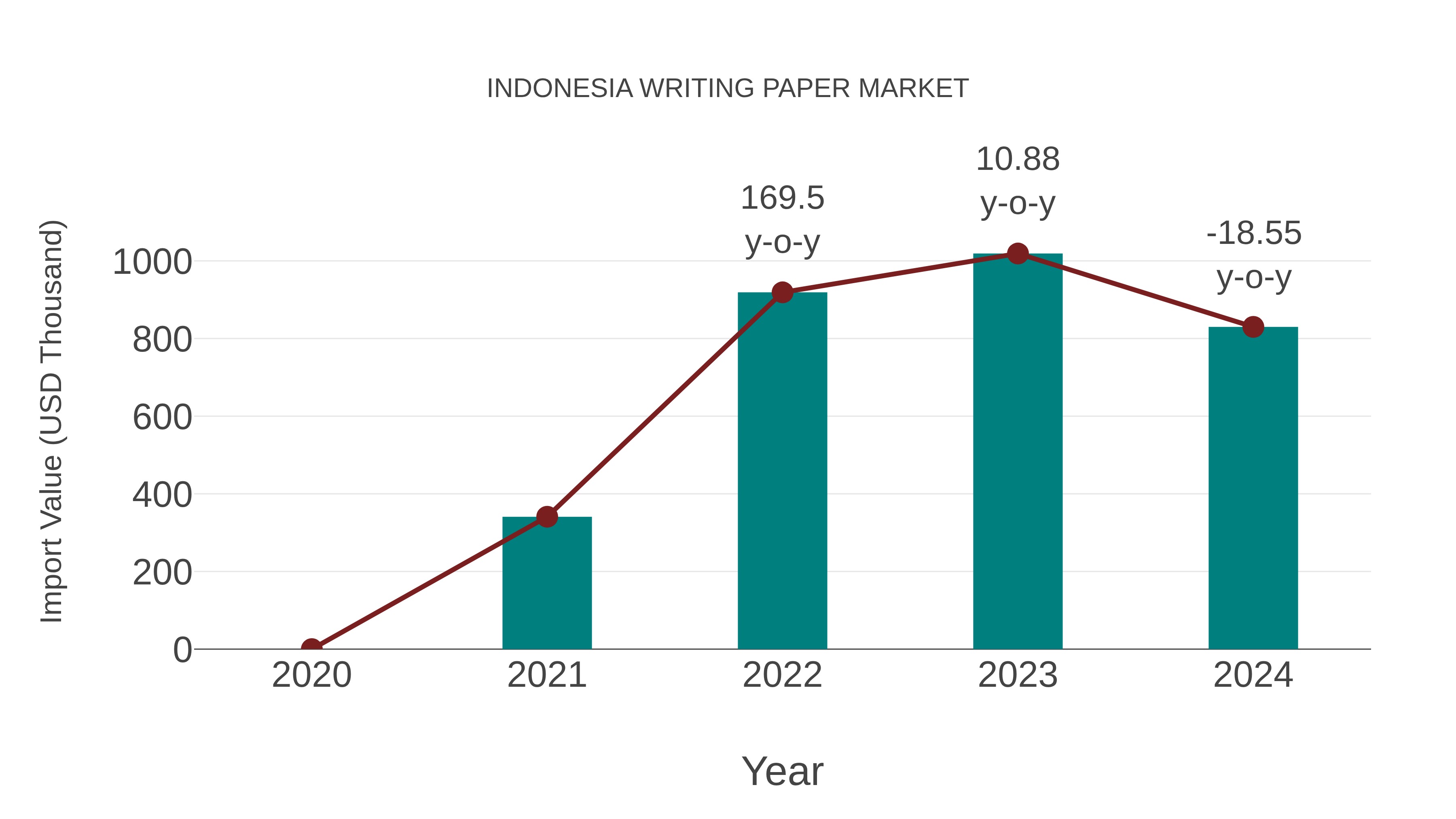 Indonesia Writing Paper Market: Import Trend Analysis