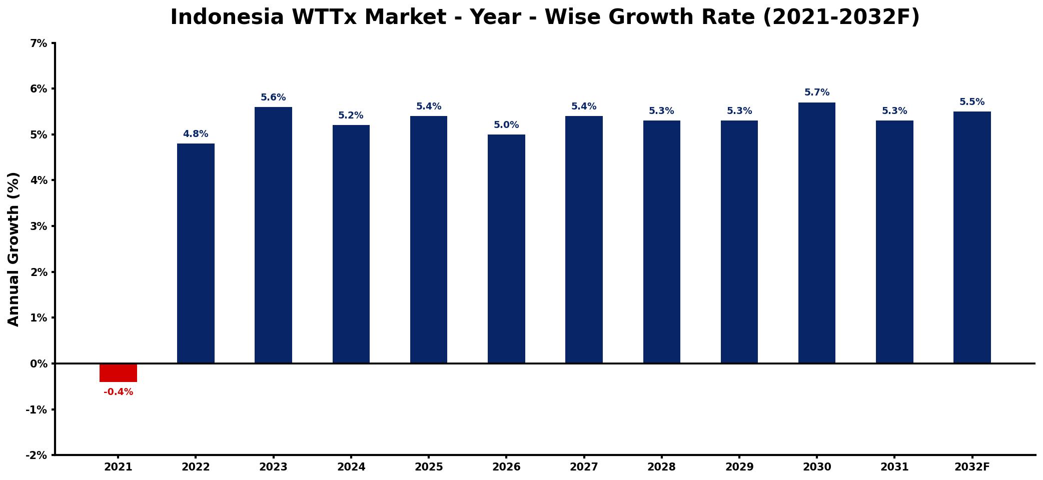 Indonesia WTTx Market Year-wise Growth Rate and Key Drivers