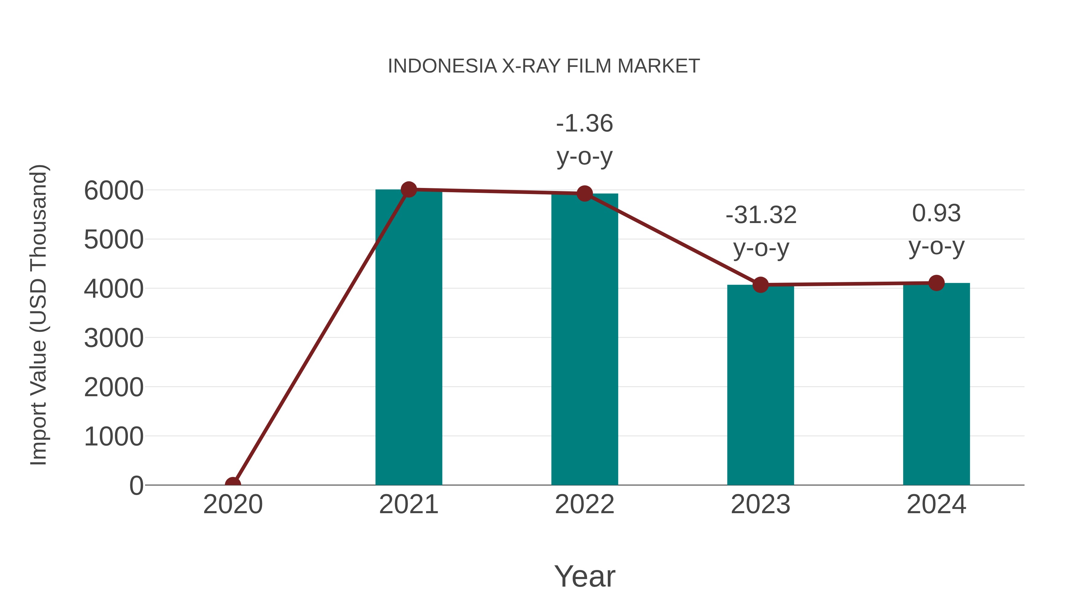 Indonesia X-ray Film Market: Import Trend Analysis
