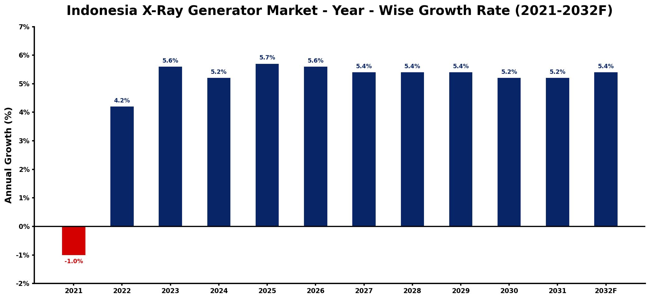 Indonesia X-Ray Generator Market Year-wise Growth Rate and Key Drivers